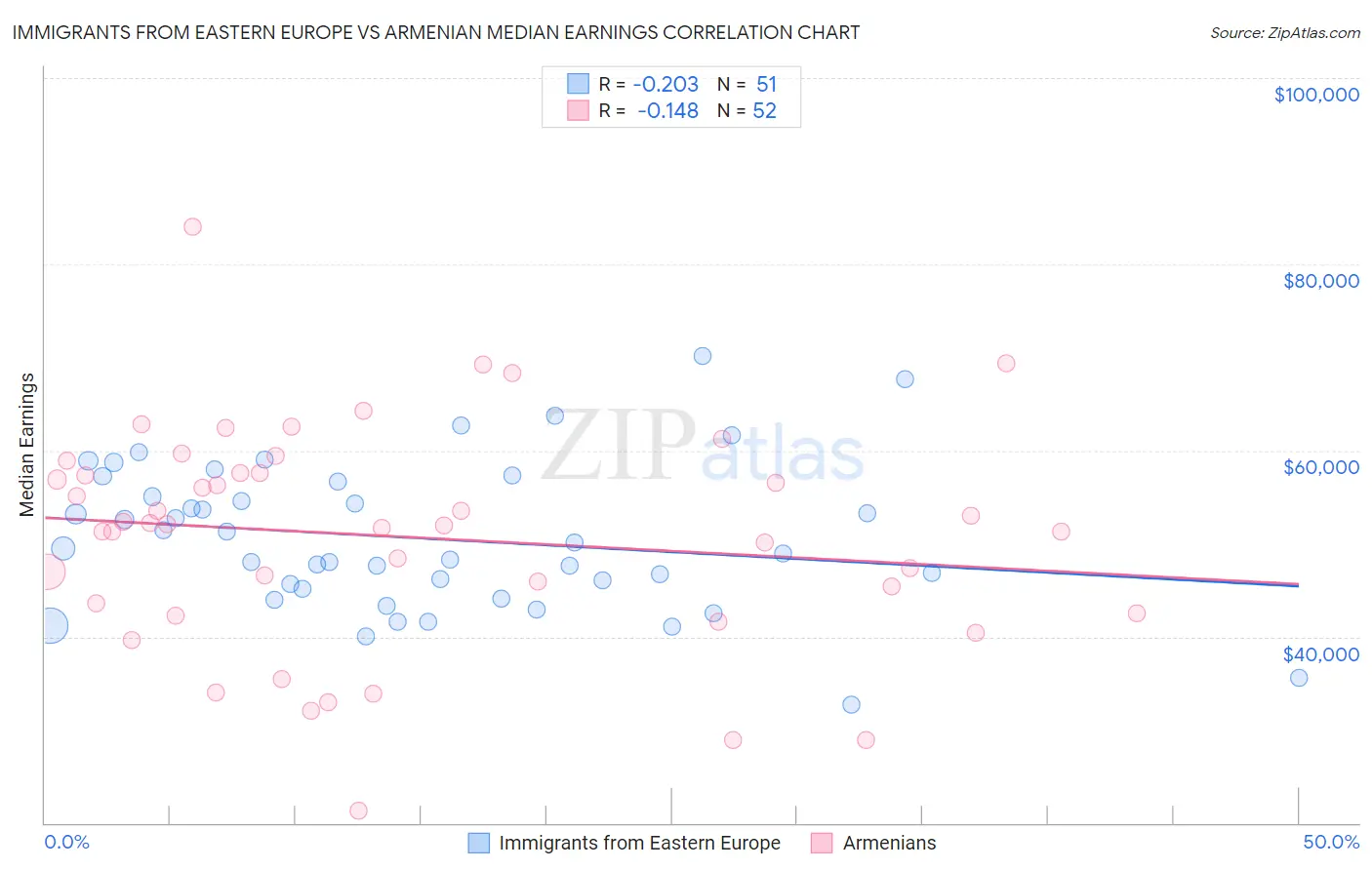 Immigrants from Eastern Europe vs Armenian Median Earnings