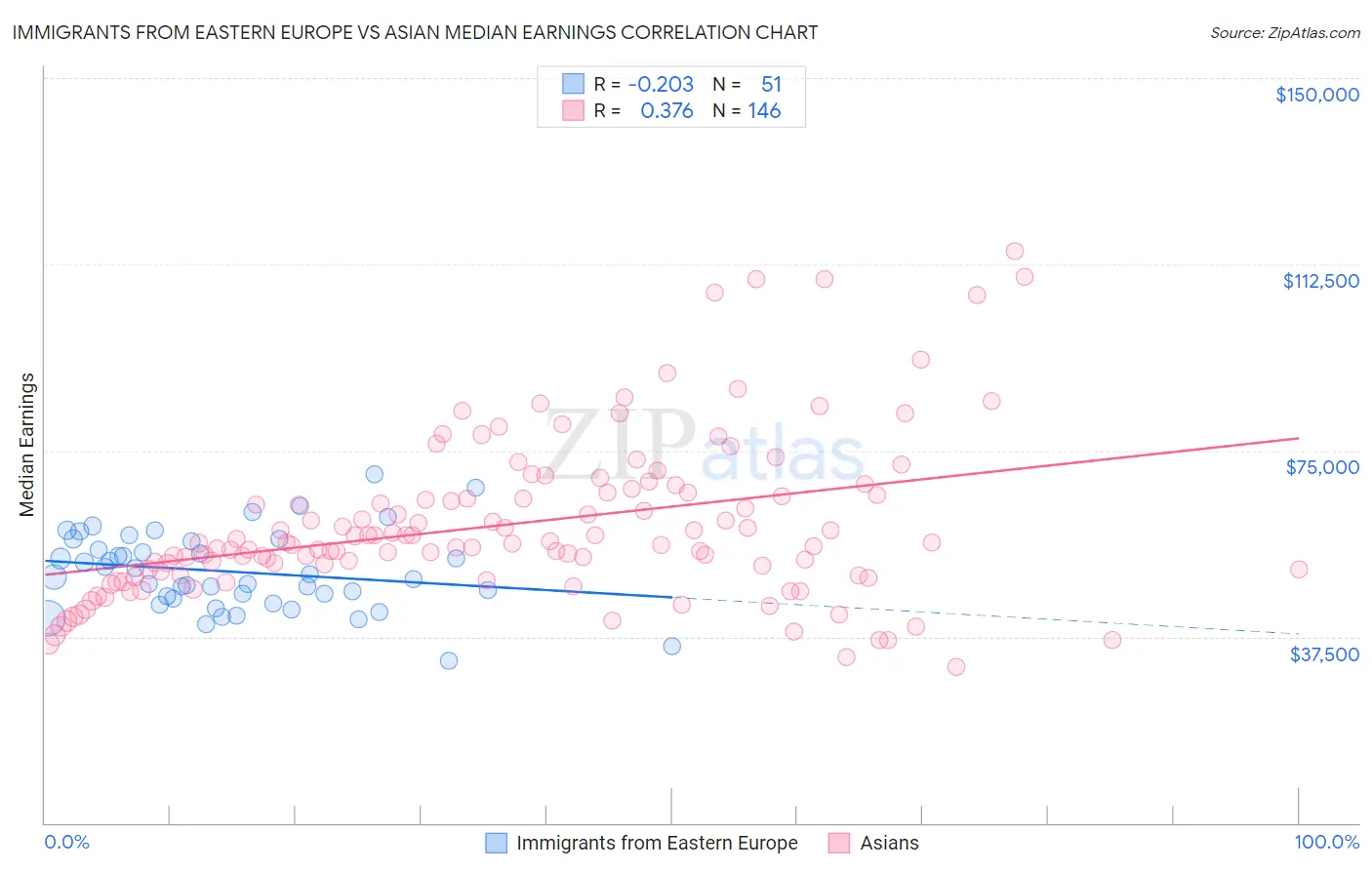 Immigrants from Eastern Europe vs Asian Median Earnings