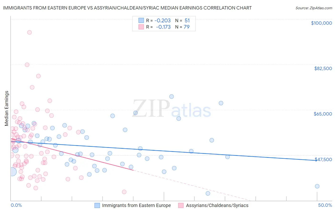 Immigrants from Eastern Europe vs Assyrian/Chaldean/Syriac Median Earnings