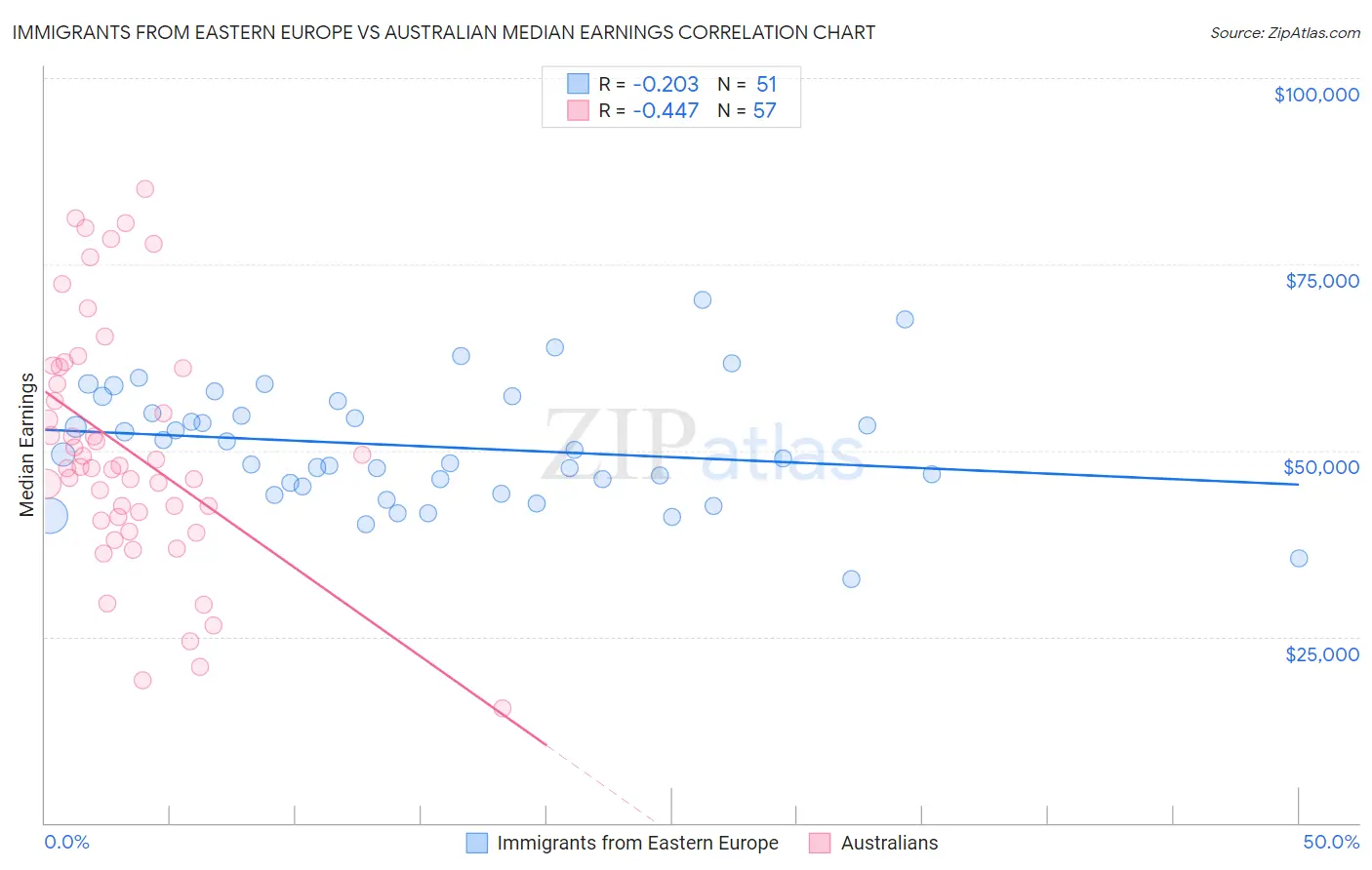 Immigrants from Eastern Europe vs Australian Median Earnings