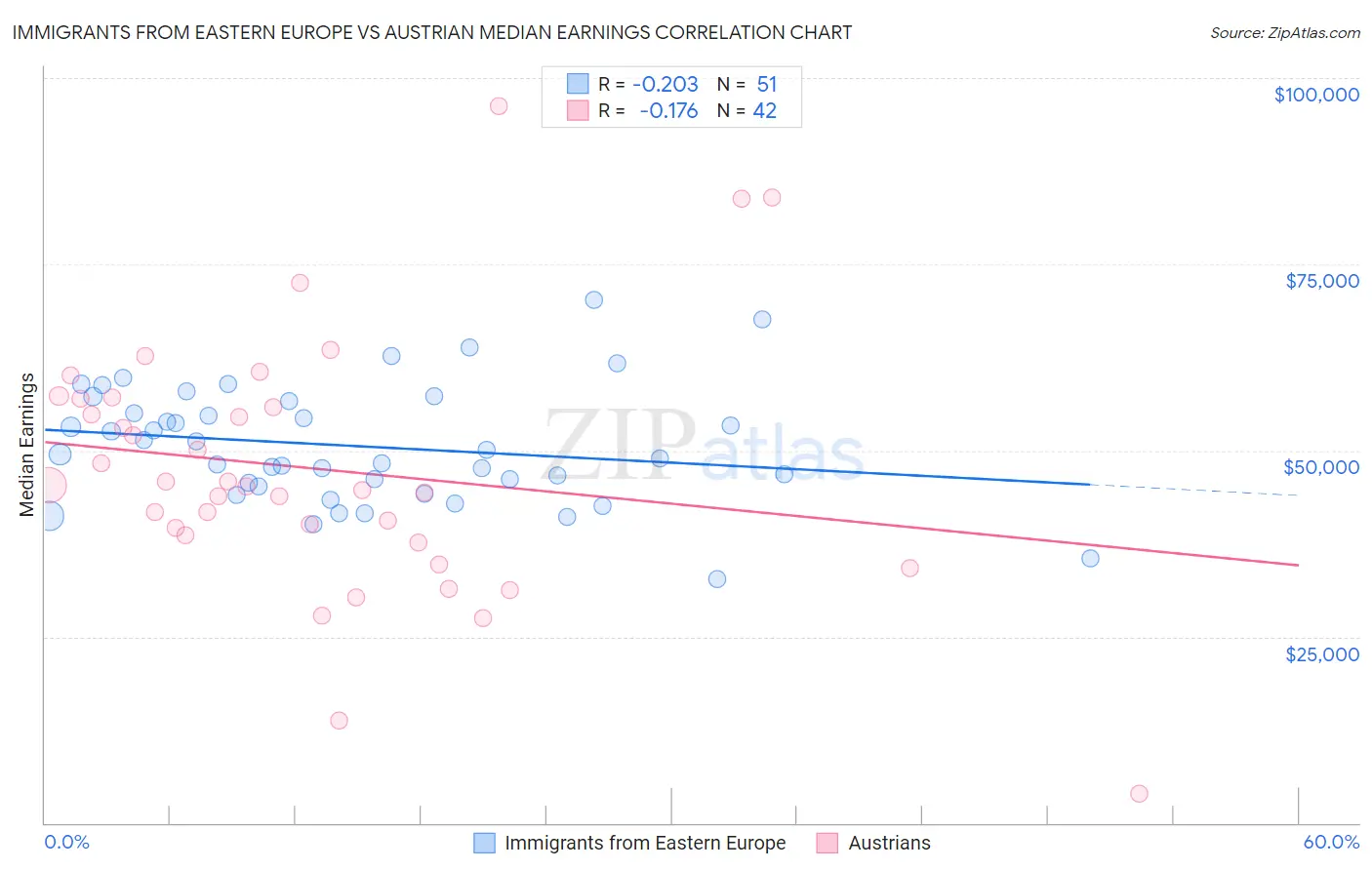 Immigrants from Eastern Europe vs Austrian Median Earnings