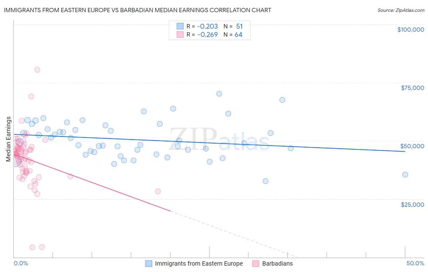 Immigrants from Eastern Europe vs Barbadian Median Earnings