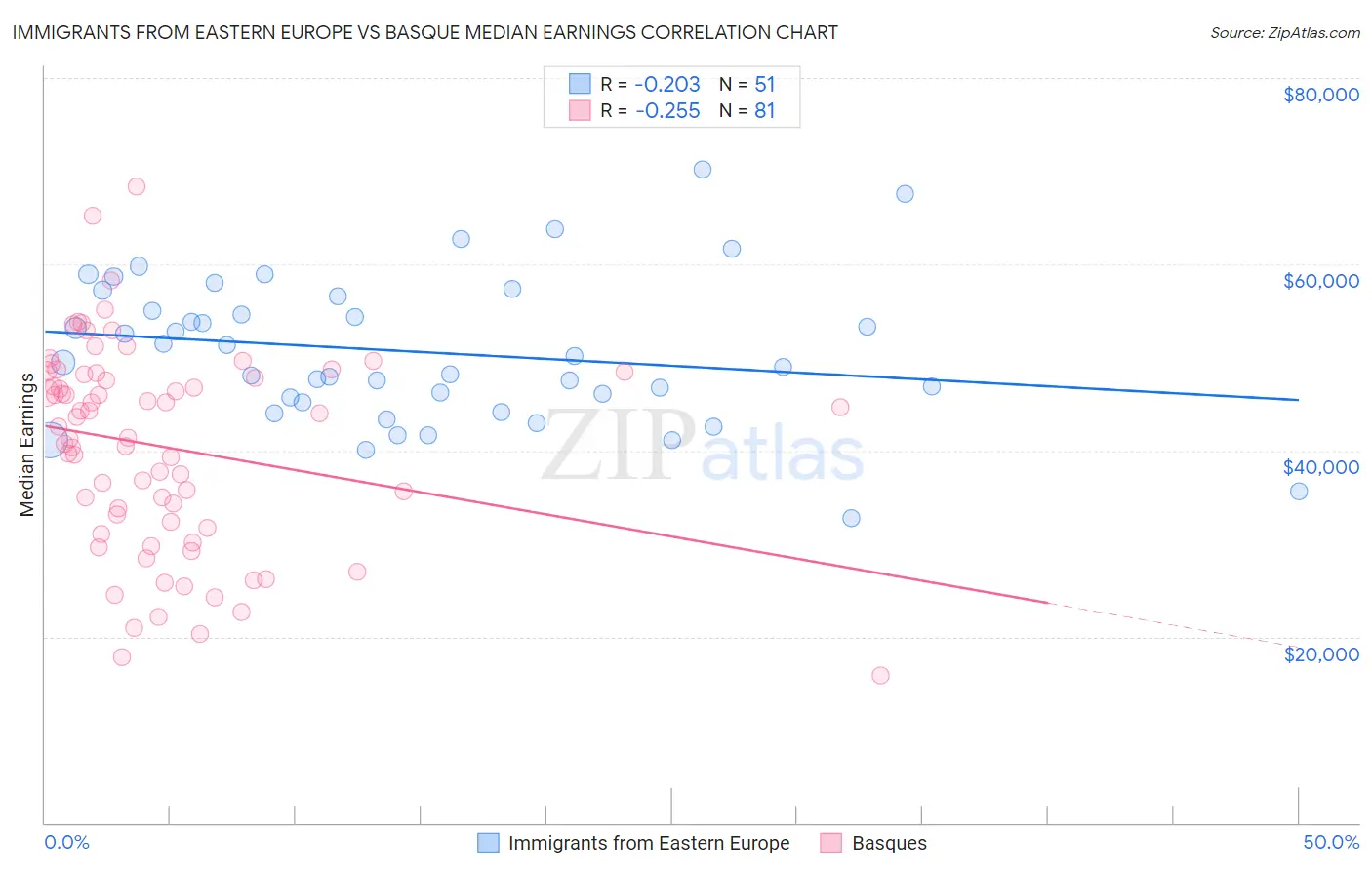 Immigrants from Eastern Europe vs Basque Median Earnings