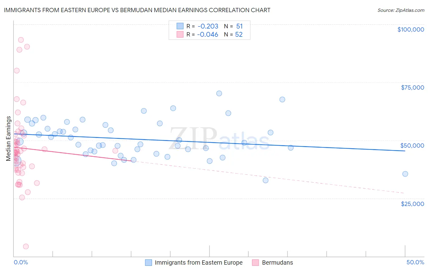 Immigrants from Eastern Europe vs Bermudan Median Earnings