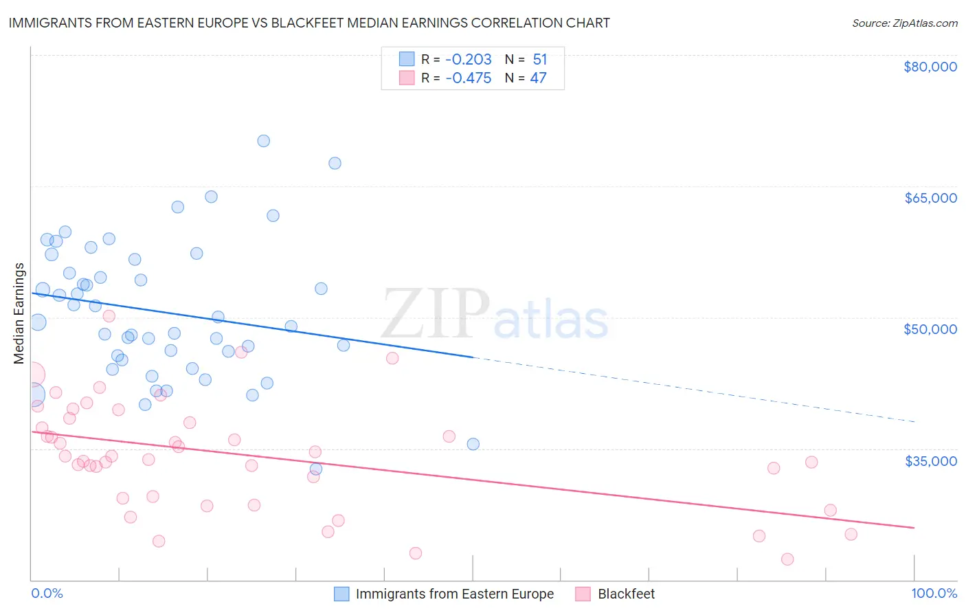 Immigrants from Eastern Europe vs Blackfeet Median Earnings