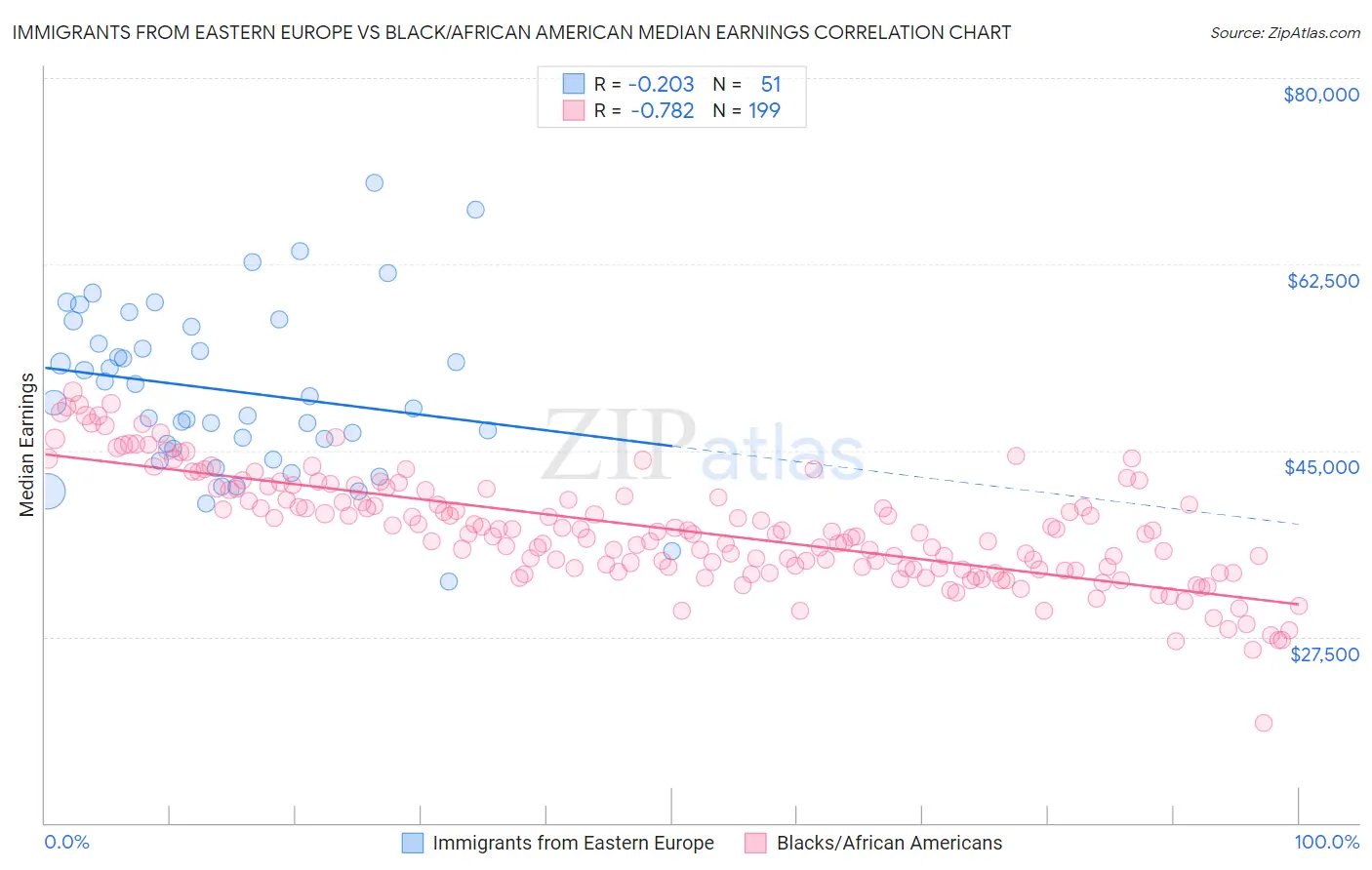 Immigrants from Eastern Europe vs Black/African American Median Earnings