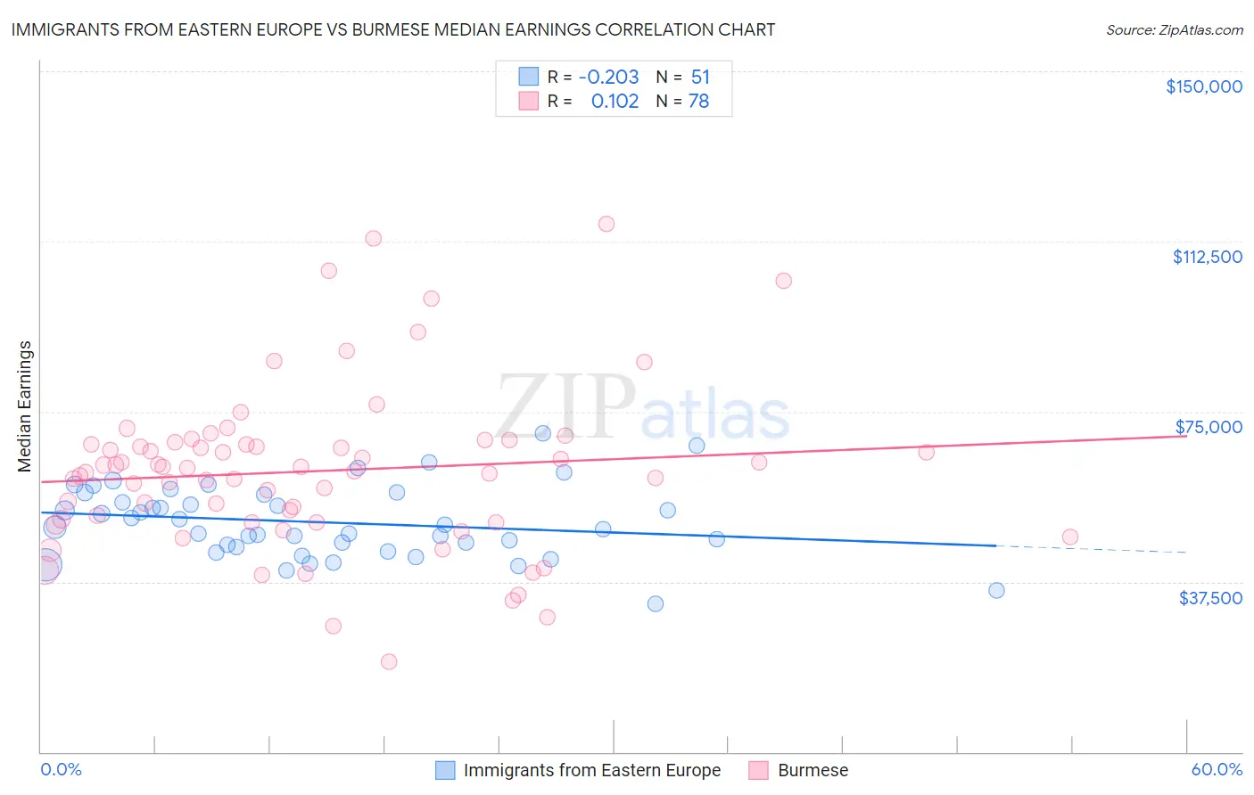 Immigrants from Eastern Europe vs Burmese Median Earnings