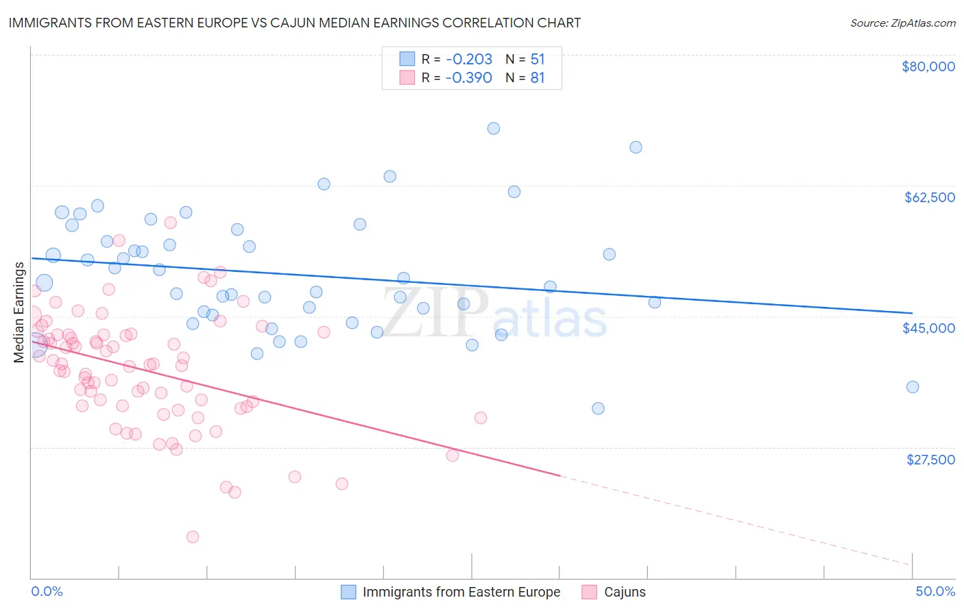 Immigrants from Eastern Europe vs Cajun Median Earnings