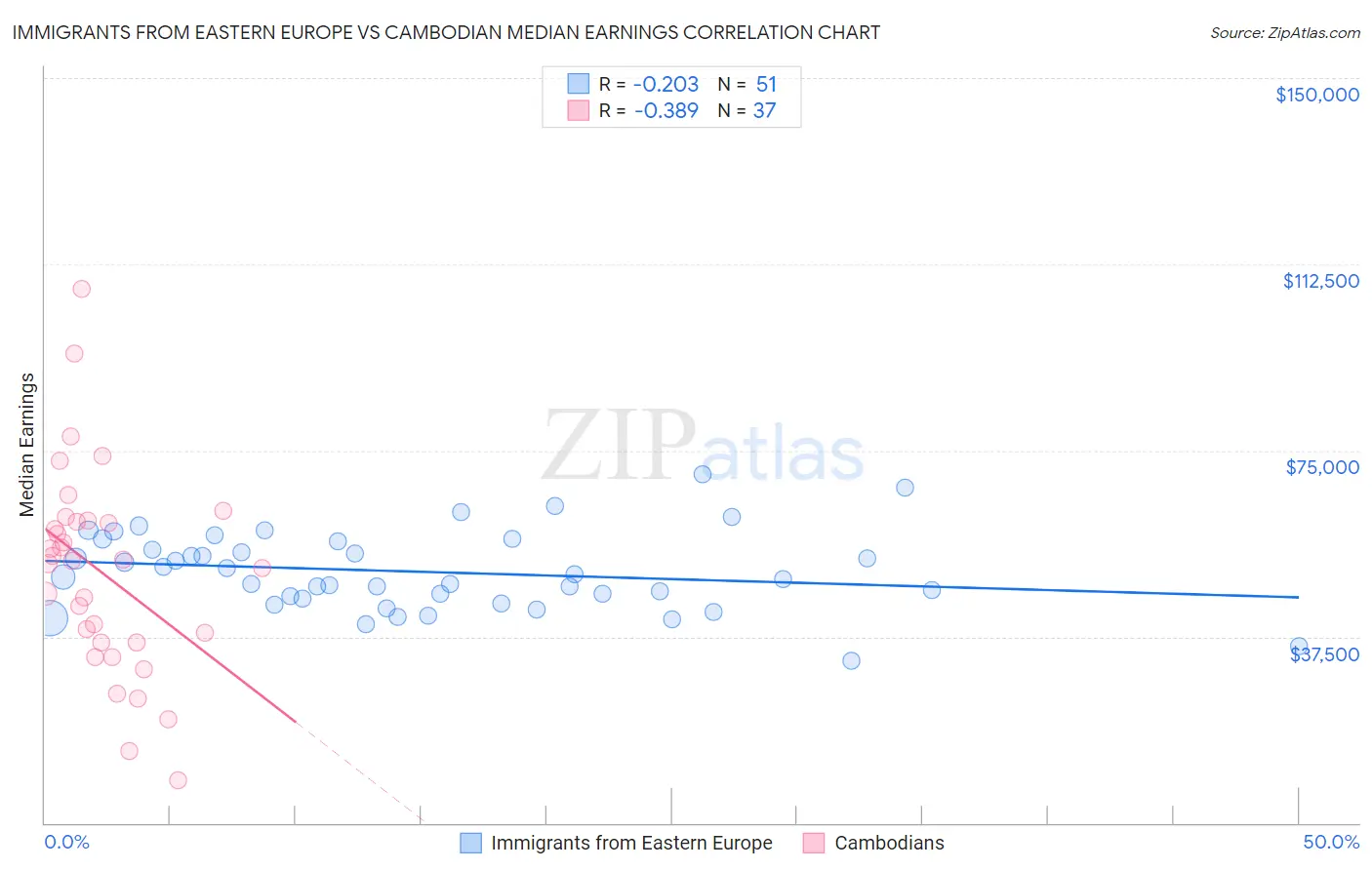 Immigrants from Eastern Europe vs Cambodian Median Earnings