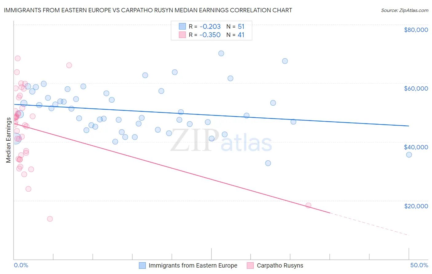 Immigrants from Eastern Europe vs Carpatho Rusyn Median Earnings