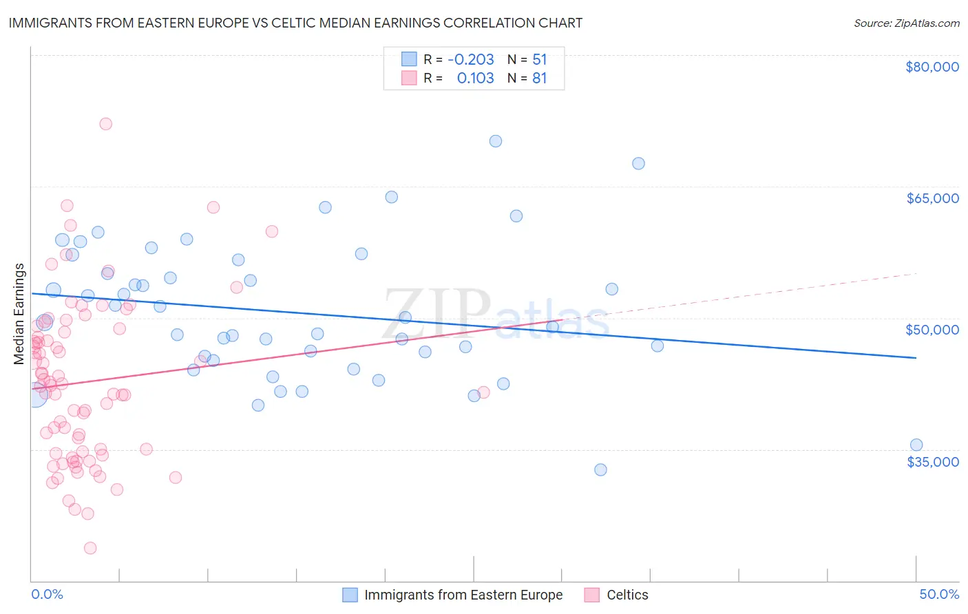 Immigrants from Eastern Europe vs Celtic Median Earnings