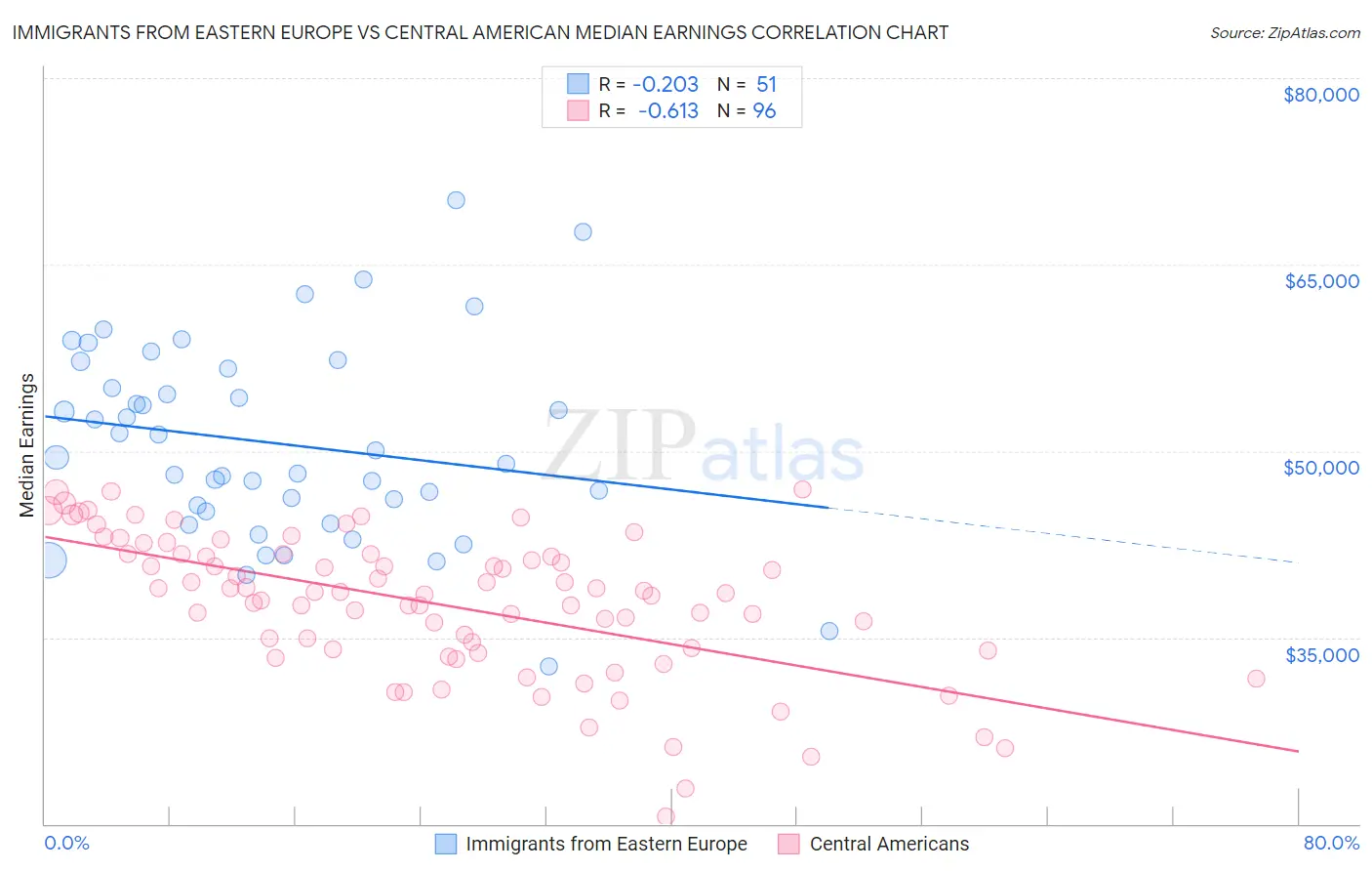 Immigrants from Eastern Europe vs Central American Median Earnings