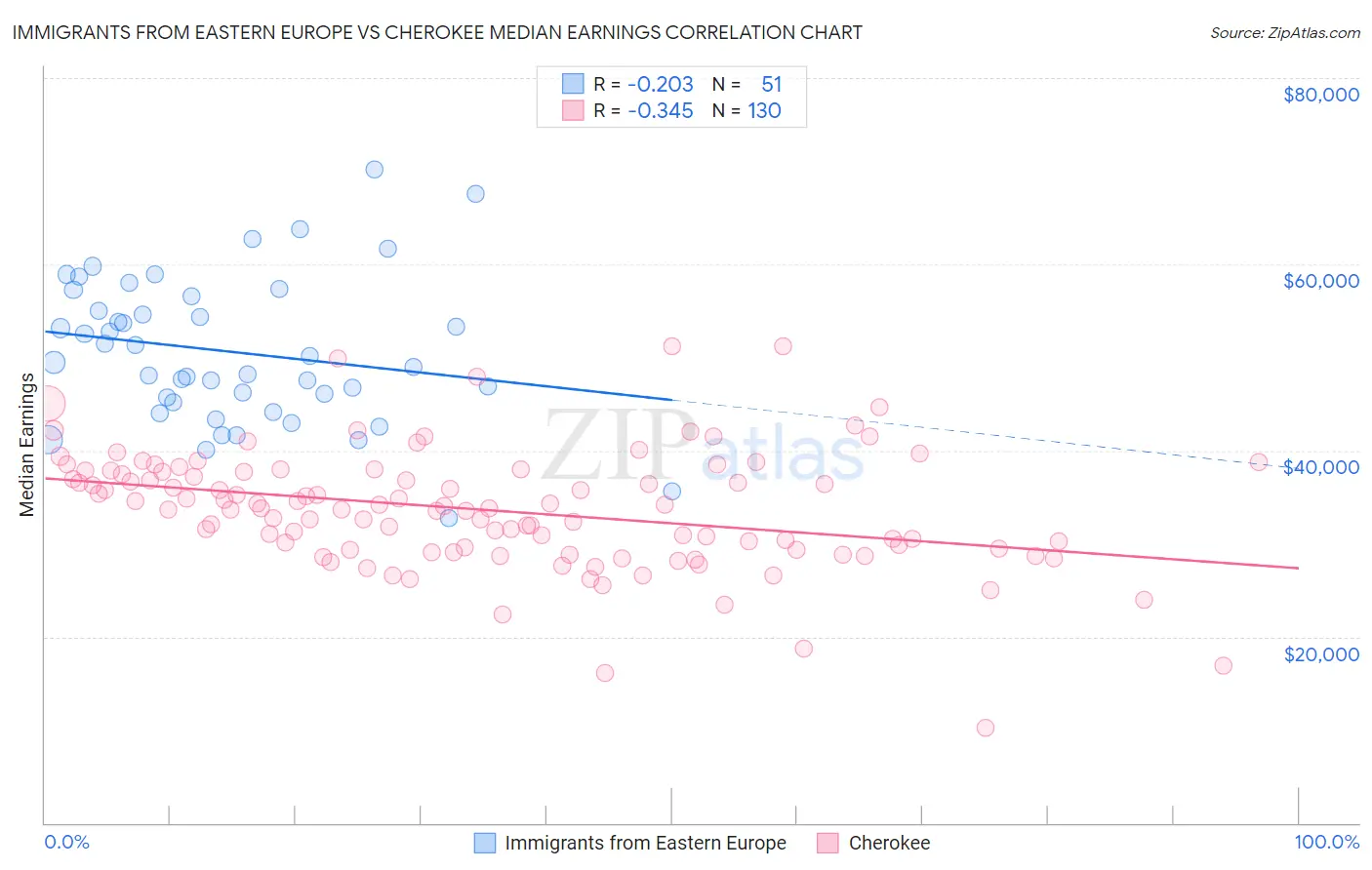 Immigrants from Eastern Europe vs Cherokee Median Earnings