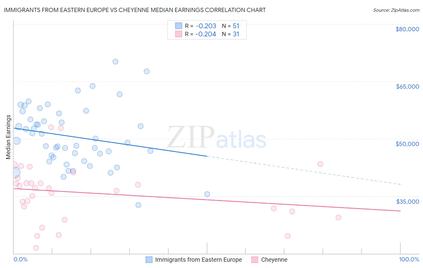 Immigrants from Eastern Europe vs Cheyenne Median Earnings