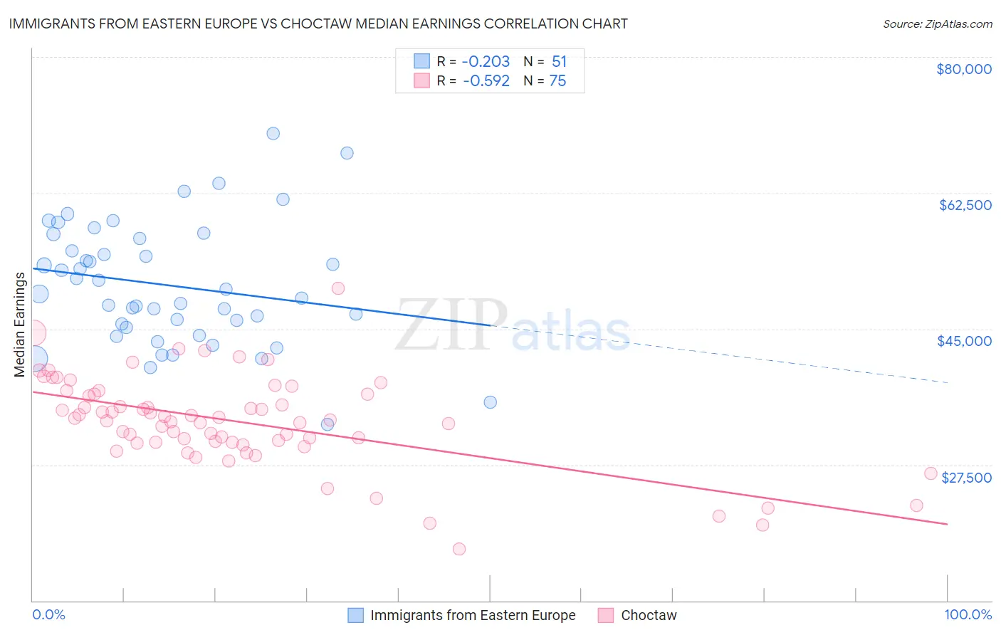 Immigrants from Eastern Europe vs Choctaw Median Earnings