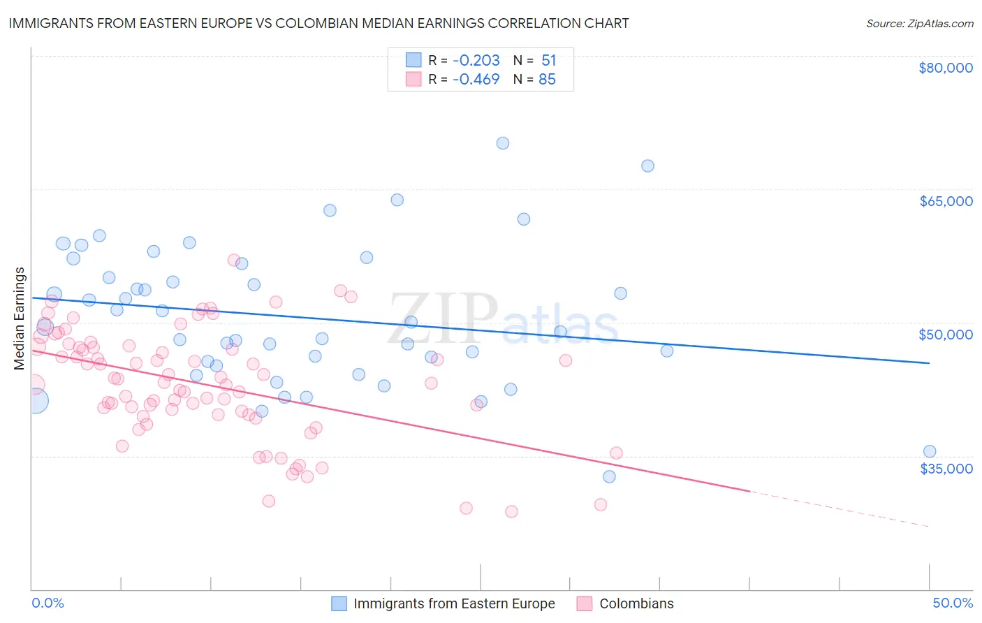 Immigrants from Eastern Europe vs Colombian Median Earnings