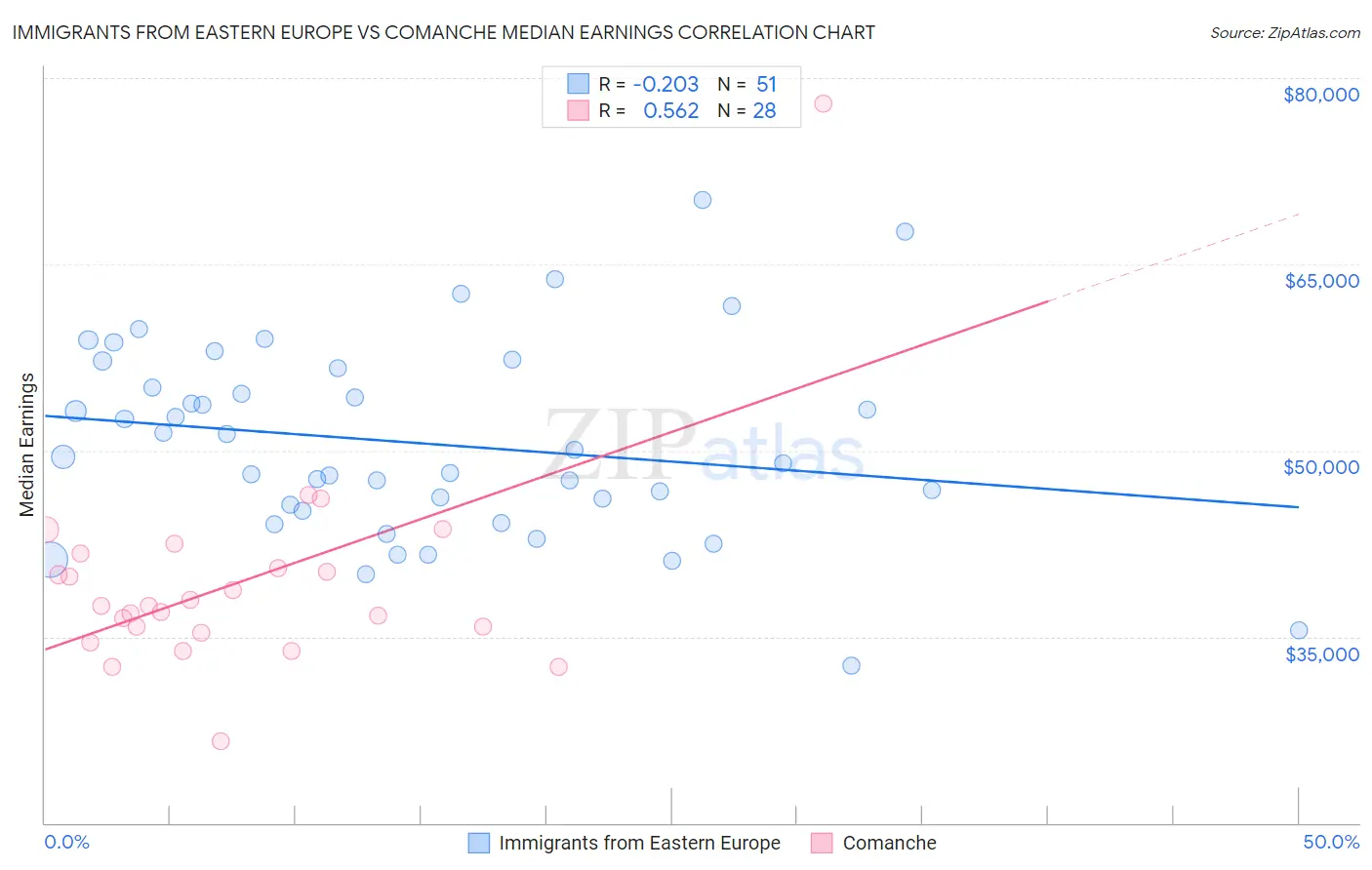 Immigrants from Eastern Europe vs Comanche Median Earnings
