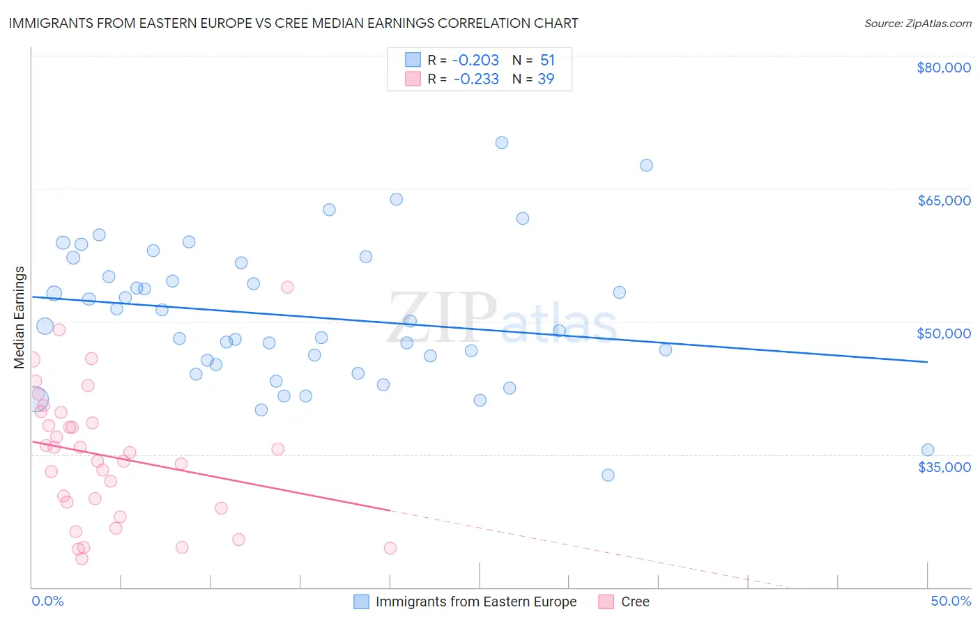 Immigrants from Eastern Europe vs Cree Median Earnings