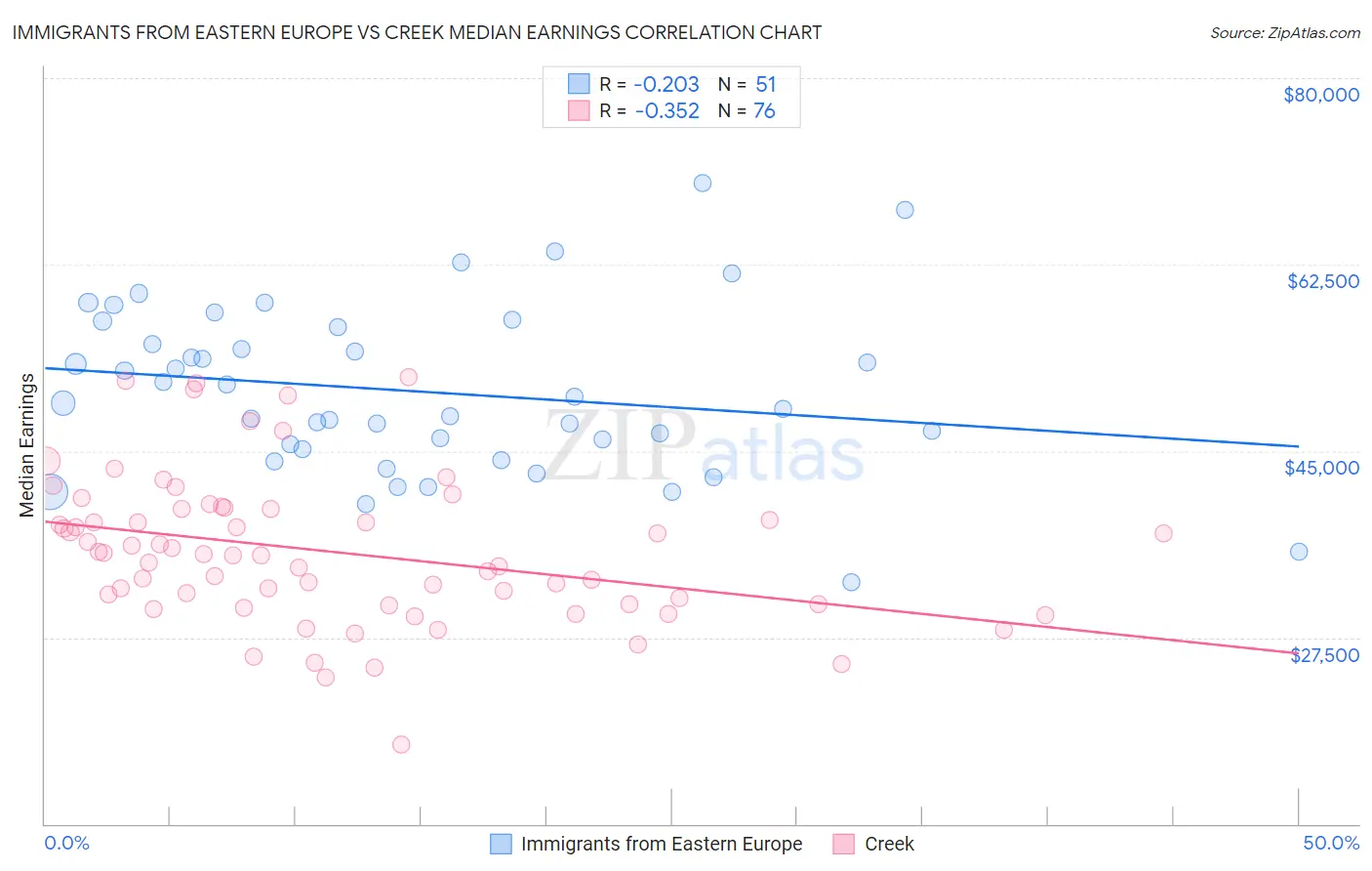 Immigrants from Eastern Europe vs Creek Median Earnings