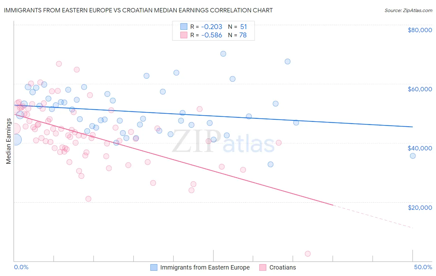 Immigrants from Eastern Europe vs Croatian Median Earnings