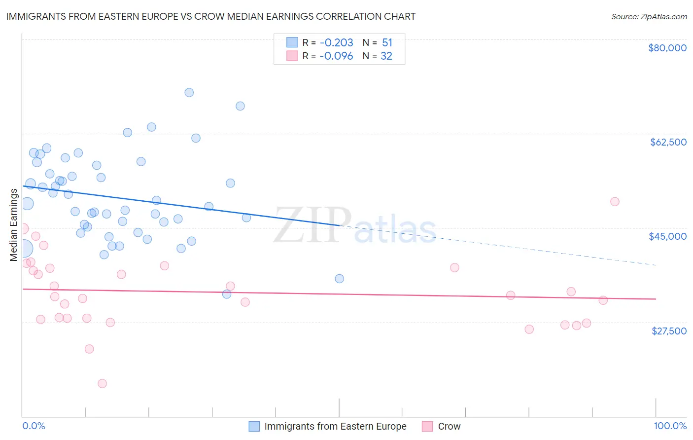 Immigrants from Eastern Europe vs Crow Median Earnings