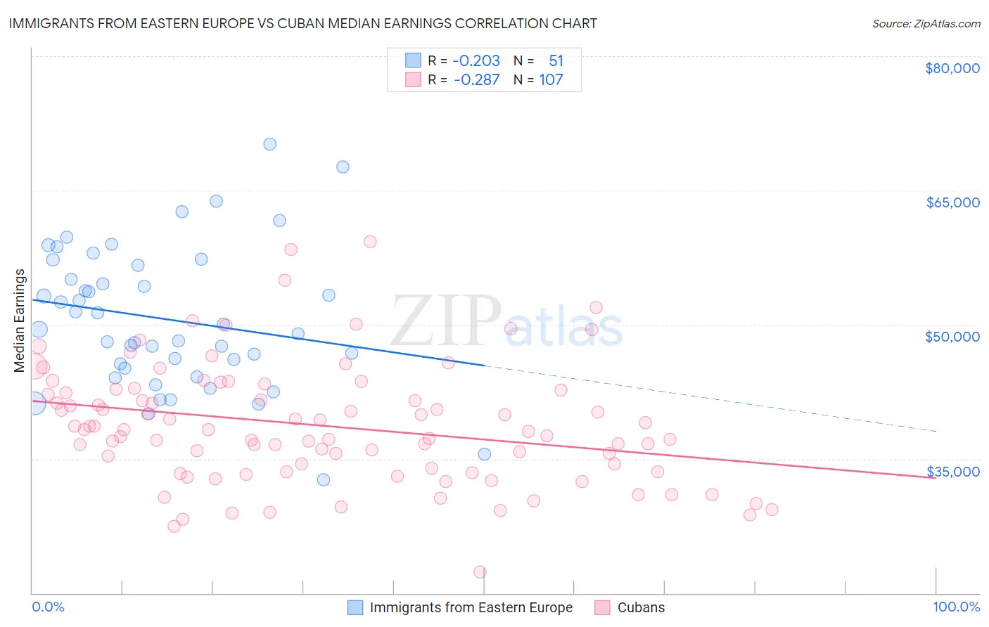 Immigrants from Eastern Europe vs Cuban Median Earnings