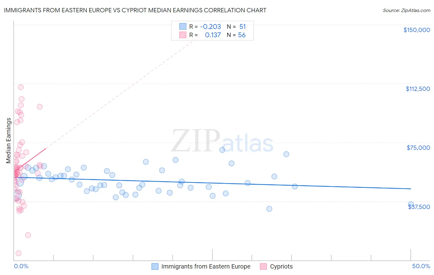 Immigrants from Eastern Europe vs Cypriot Median Earnings