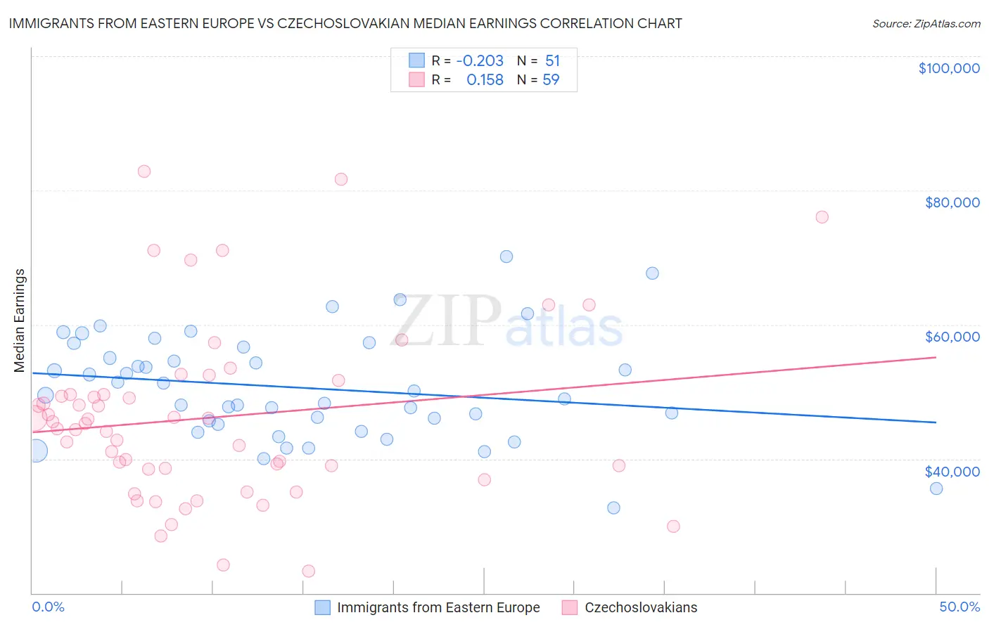 Immigrants from Eastern Europe vs Czechoslovakian Median Earnings