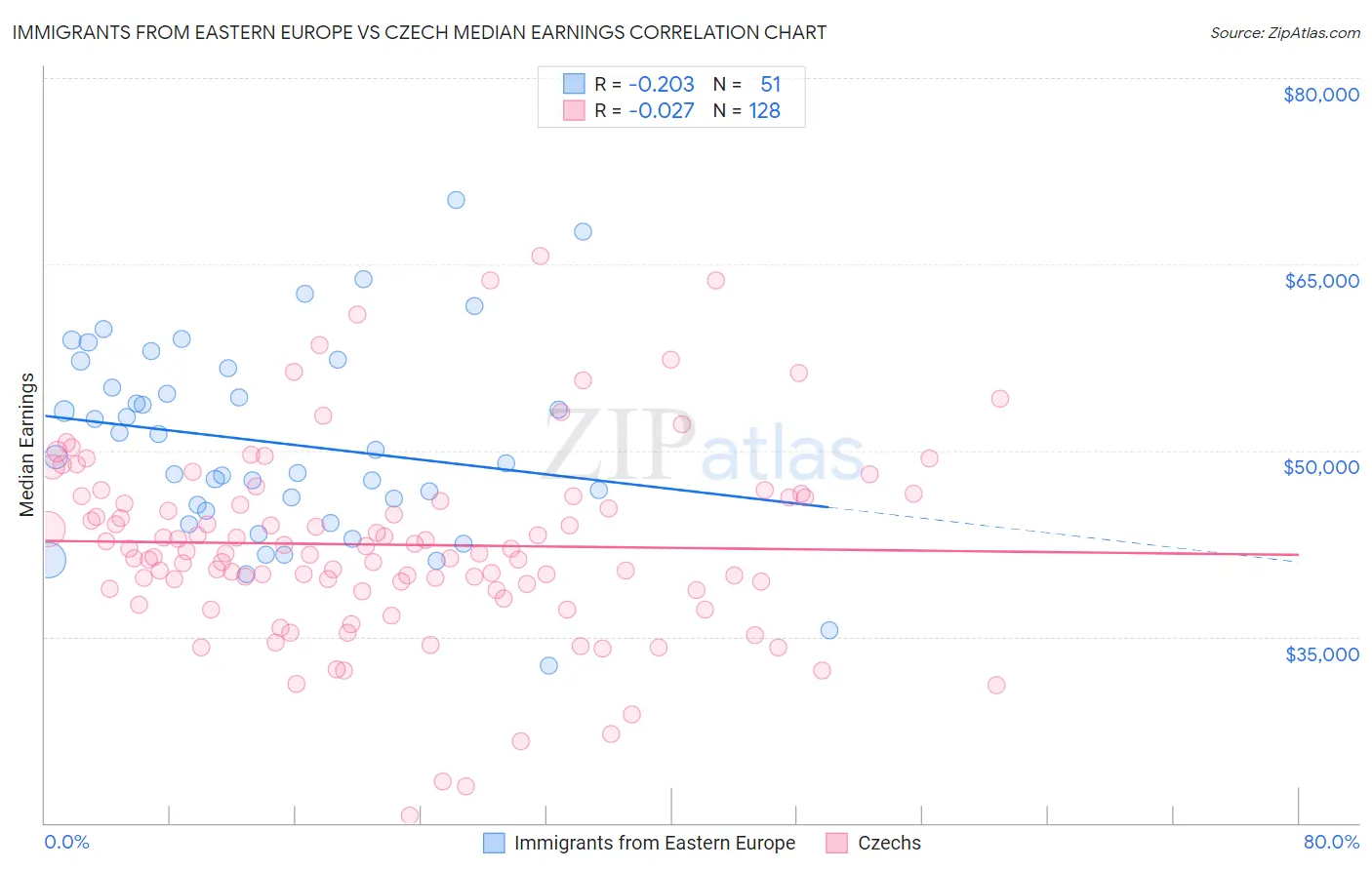 Immigrants from Eastern Europe vs Czech Median Earnings