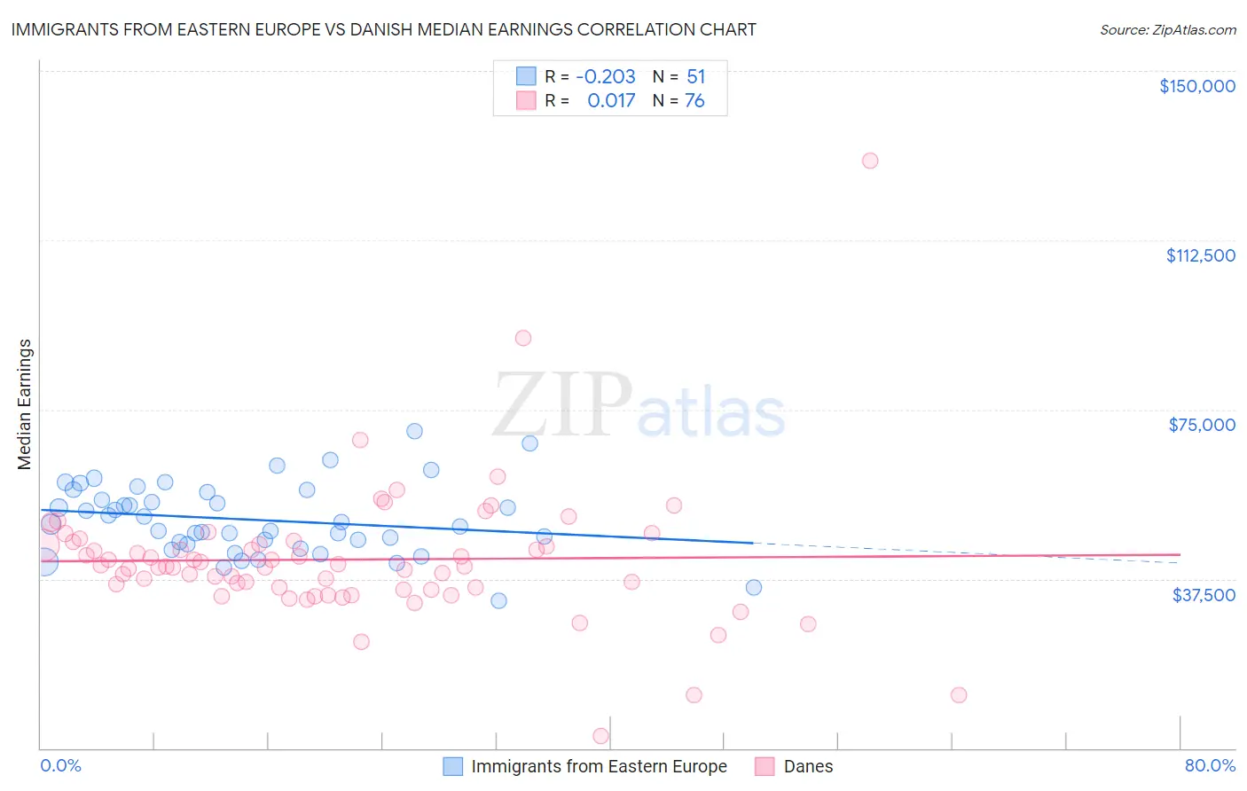 Immigrants from Eastern Europe vs Danish Median Earnings