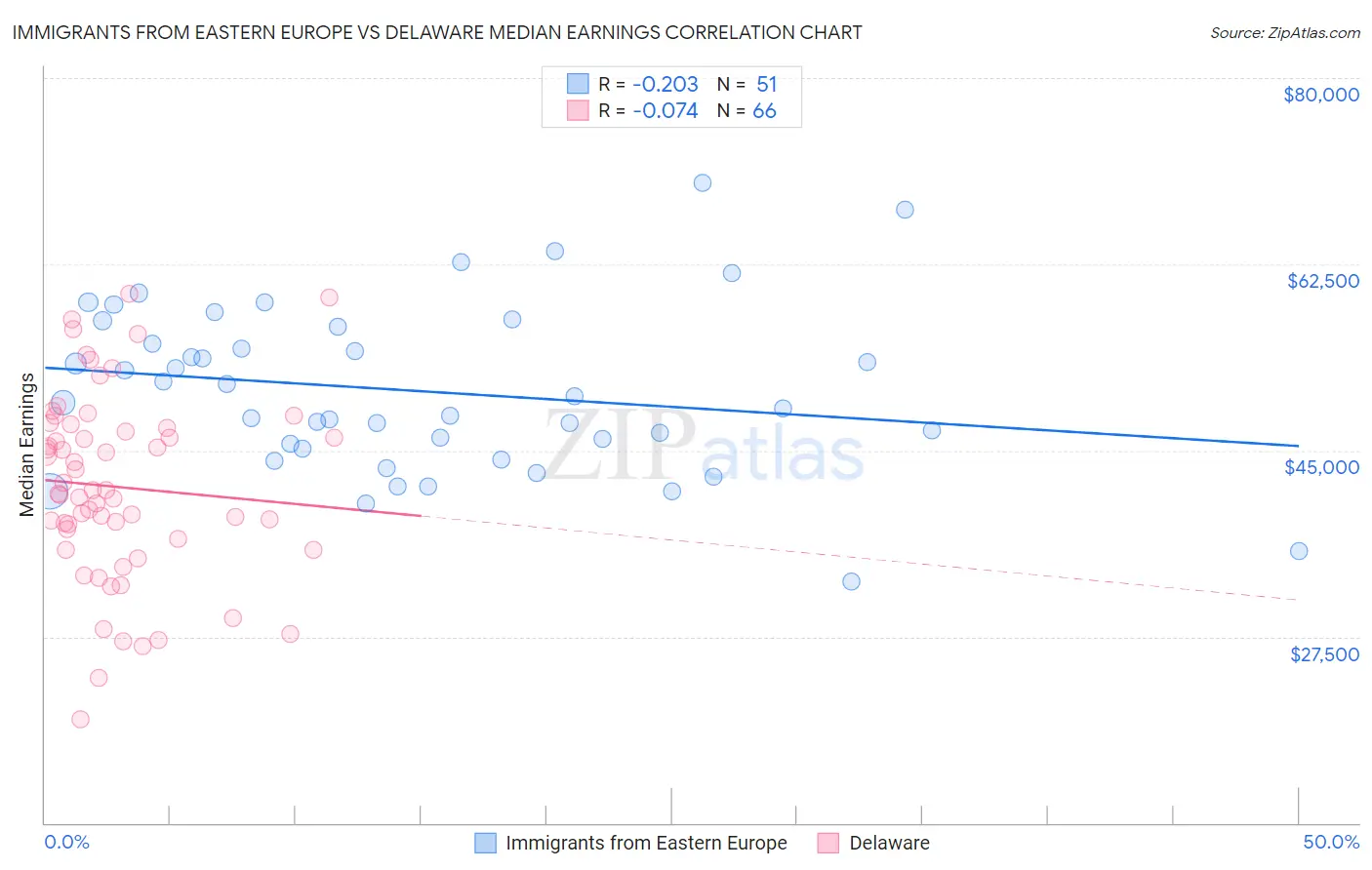 Immigrants from Eastern Europe vs Delaware Median Earnings
