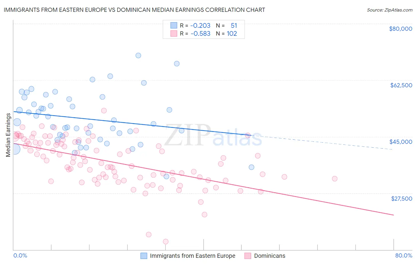 Immigrants from Eastern Europe vs Dominican Median Earnings