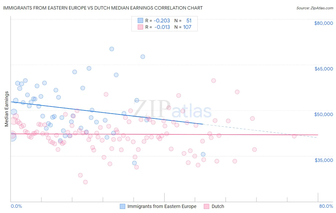 Immigrants from Eastern Europe vs Dutch Median Earnings