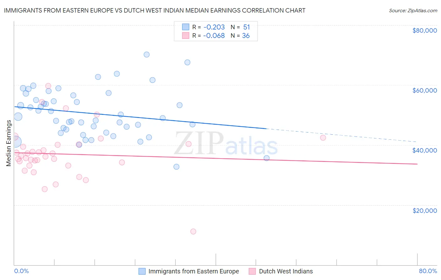 Immigrants from Eastern Europe vs Dutch West Indian Median Earnings