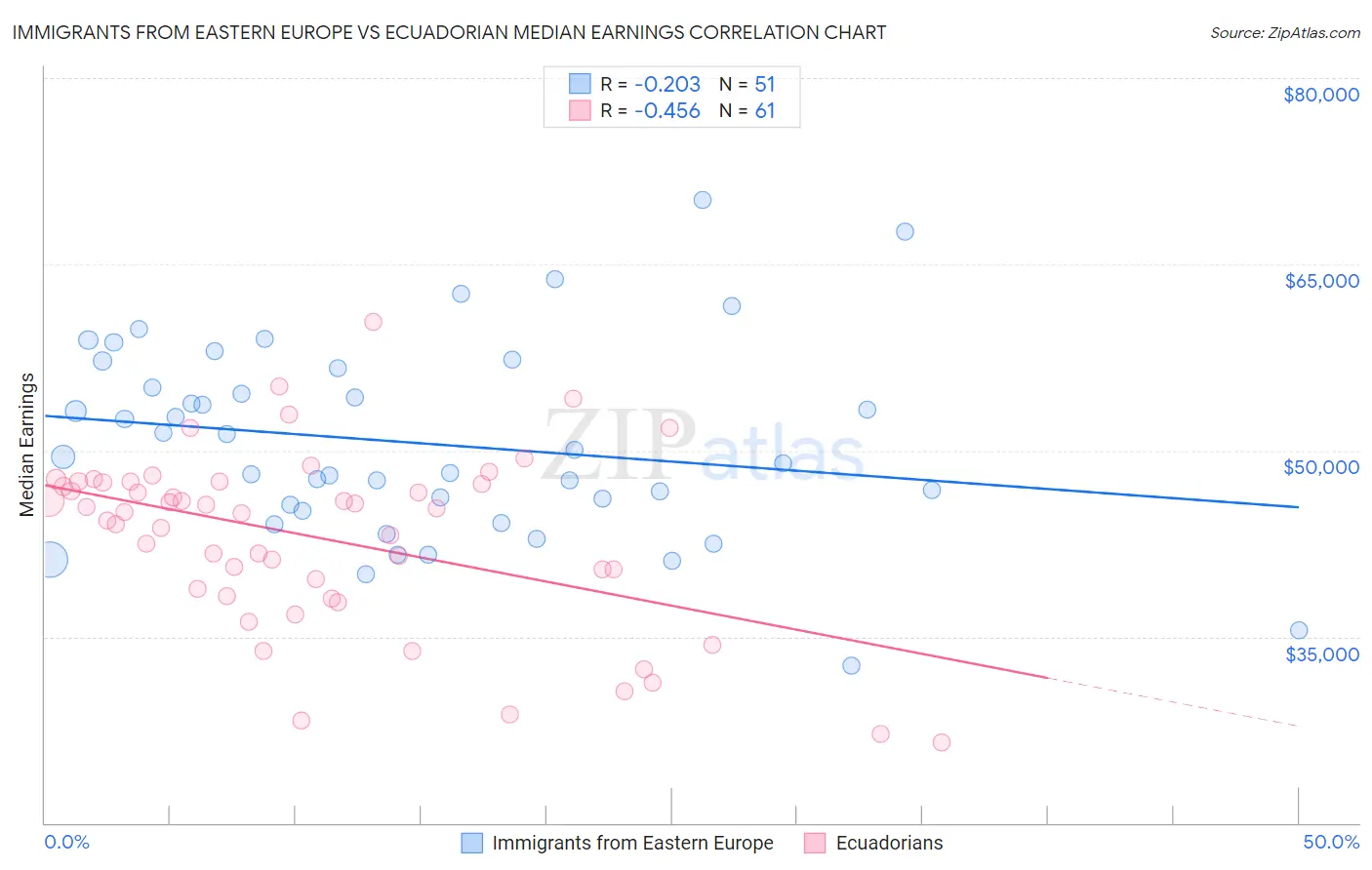 Immigrants from Eastern Europe vs Ecuadorian Median Earnings