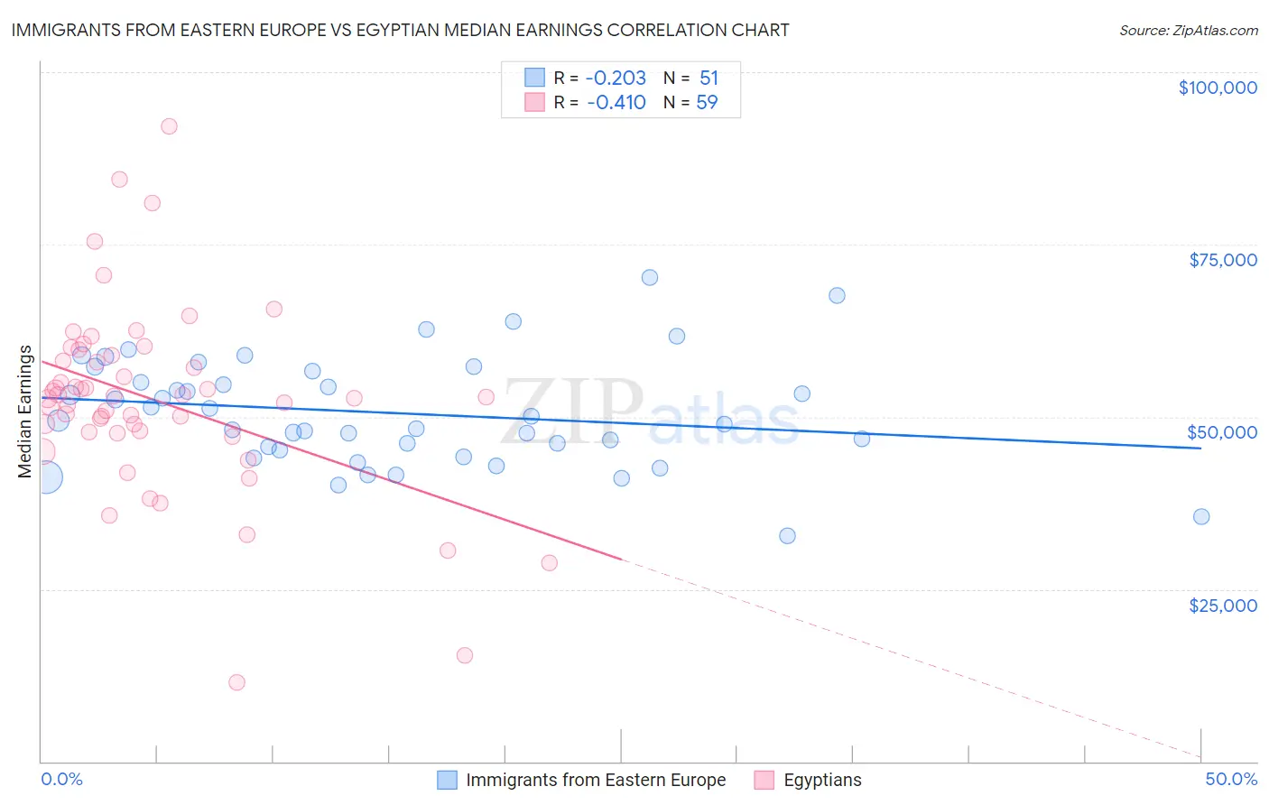 Immigrants from Eastern Europe vs Egyptian Median Earnings