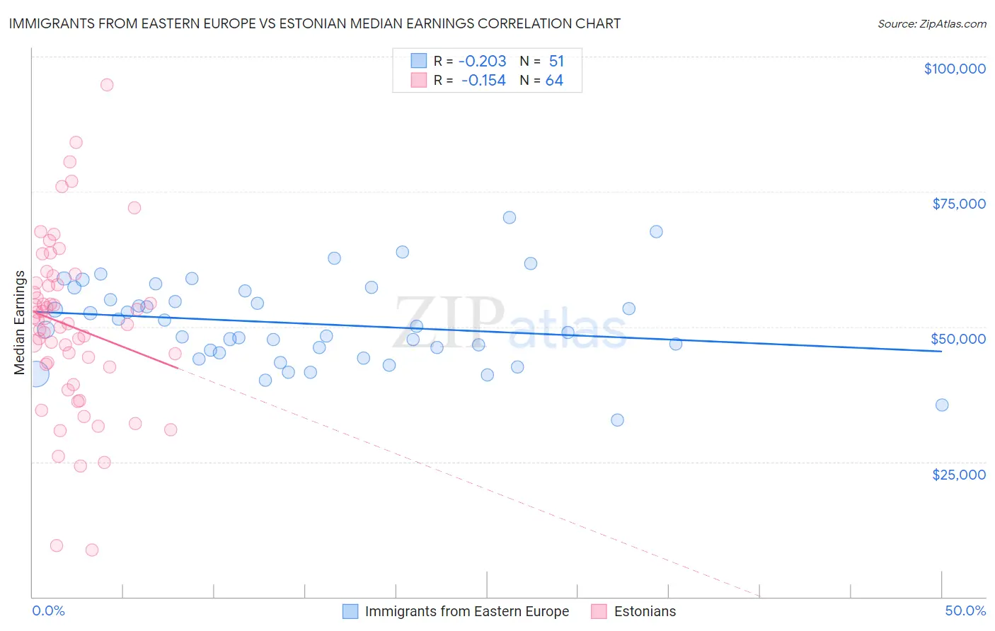 Immigrants from Eastern Europe vs Estonian Median Earnings