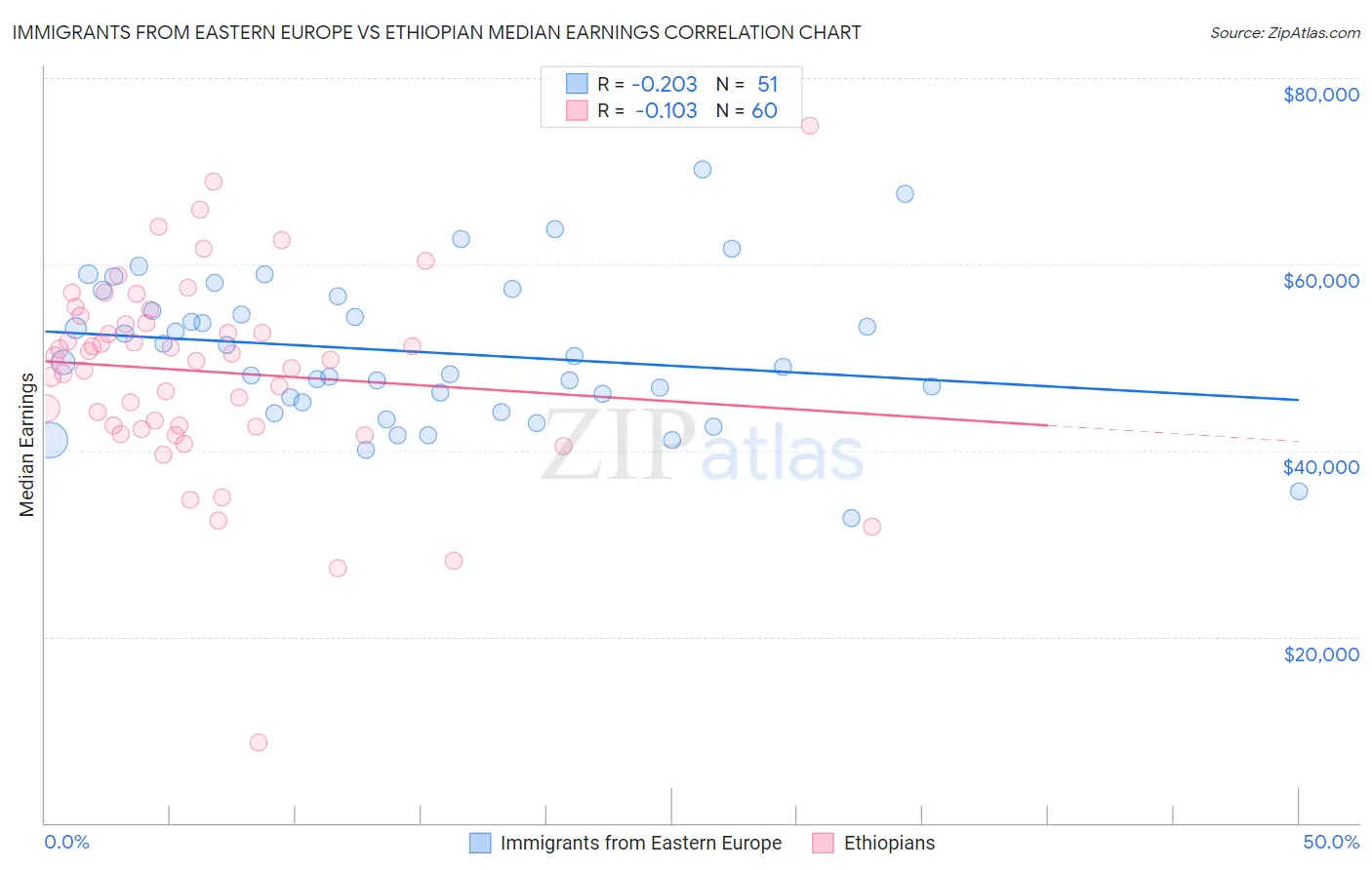 Immigrants from Eastern Europe vs Ethiopian Median Earnings