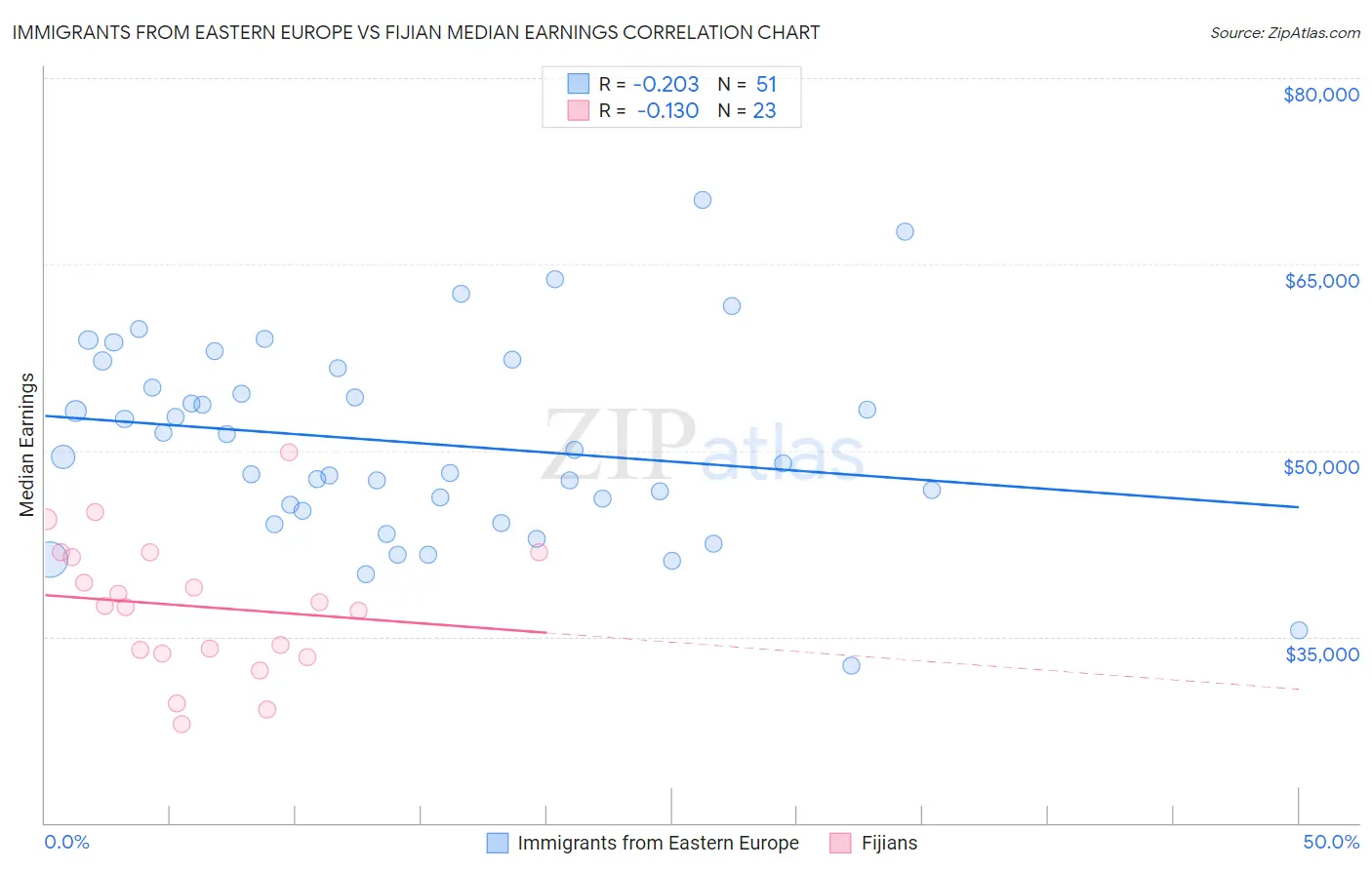 Immigrants from Eastern Europe vs Fijian Median Earnings