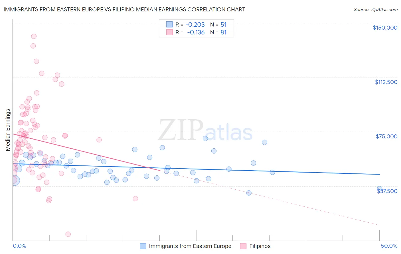 Immigrants from Eastern Europe vs Filipino Median Earnings