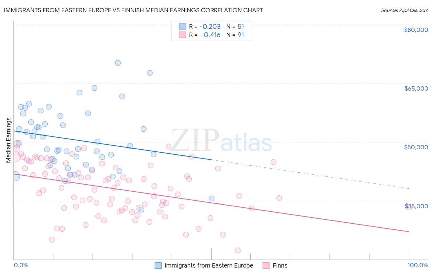Immigrants from Eastern Europe vs Finnish Median Earnings