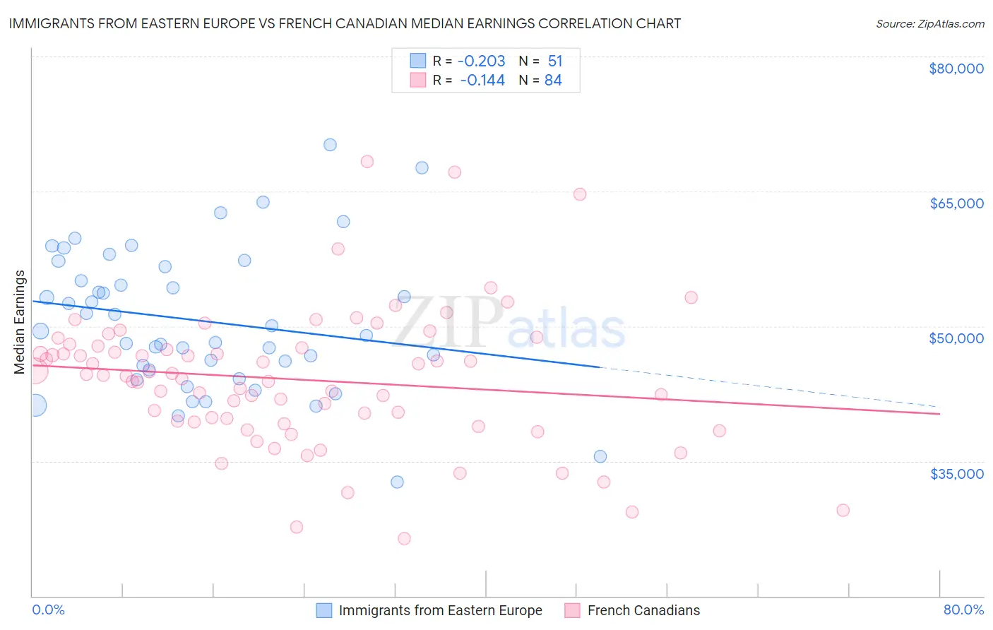 Immigrants from Eastern Europe vs French Canadian Median Earnings