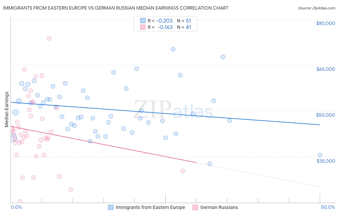 Immigrants from Eastern Europe vs German Russian Median Earnings