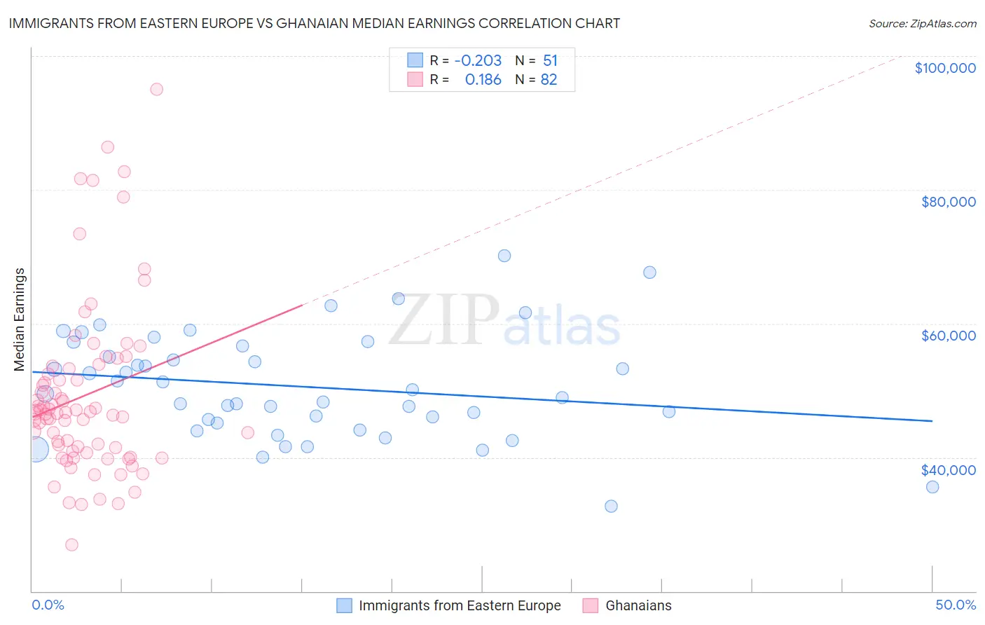 Immigrants from Eastern Europe vs Ghanaian Median Earnings