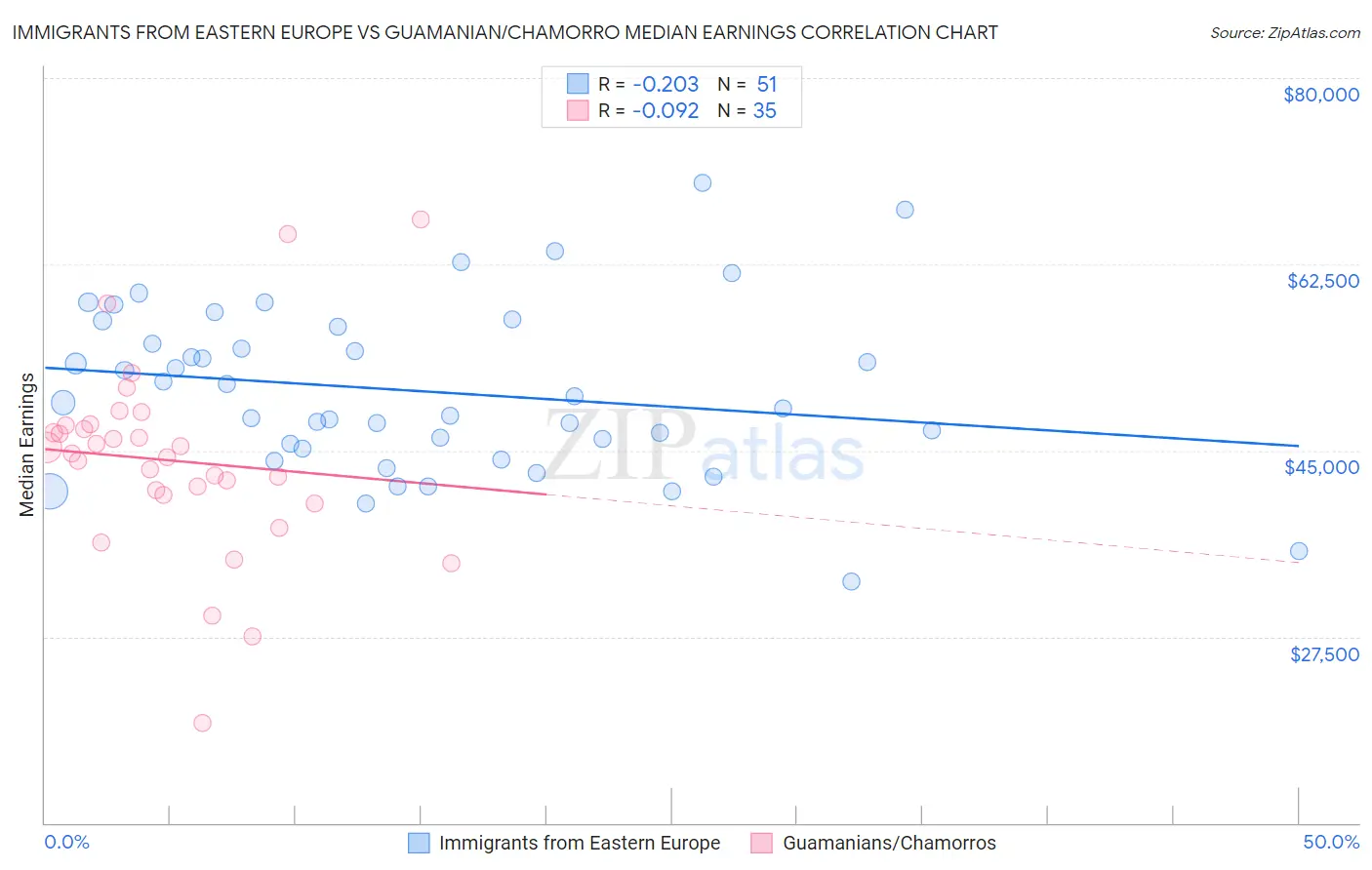 Immigrants from Eastern Europe vs Guamanian/Chamorro Median Earnings