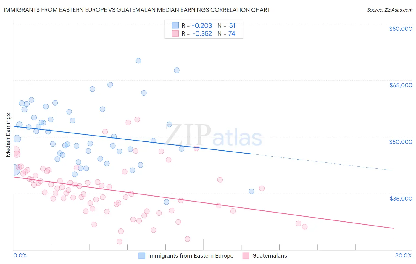 Immigrants from Eastern Europe vs Guatemalan Median Earnings