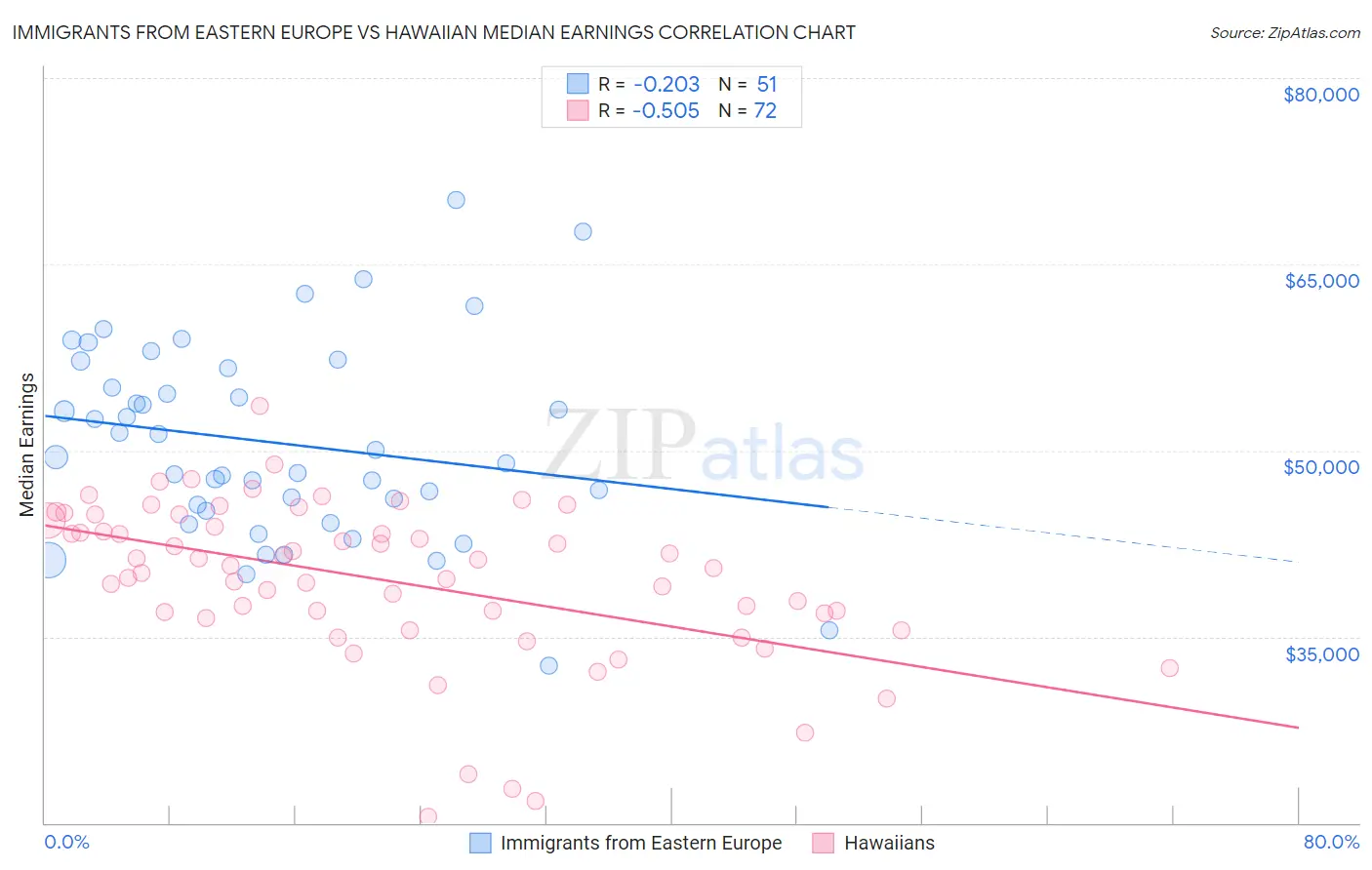 Immigrants from Eastern Europe vs Hawaiian Median Earnings