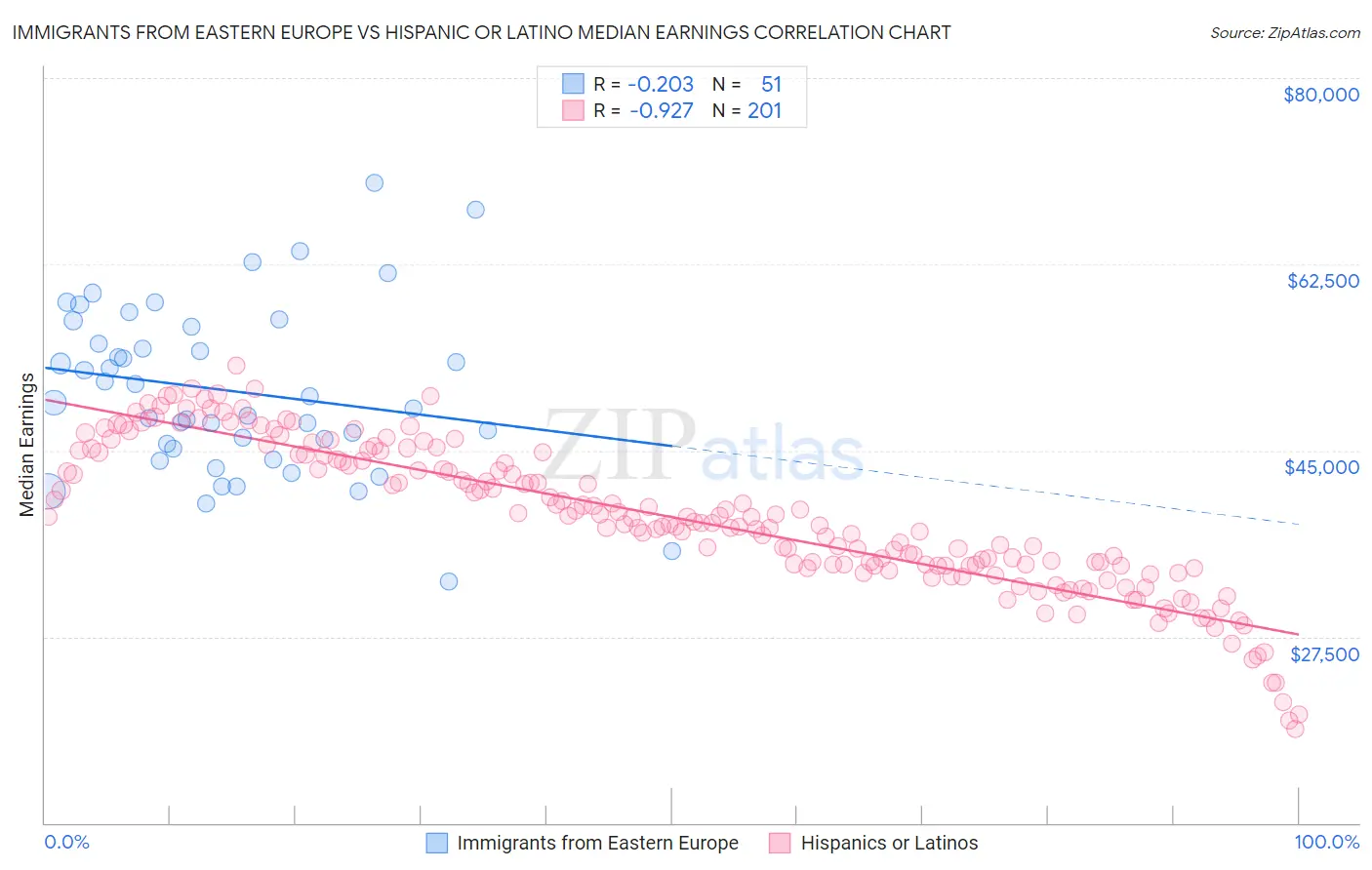 Immigrants from Eastern Europe vs Hispanic or Latino Median Earnings