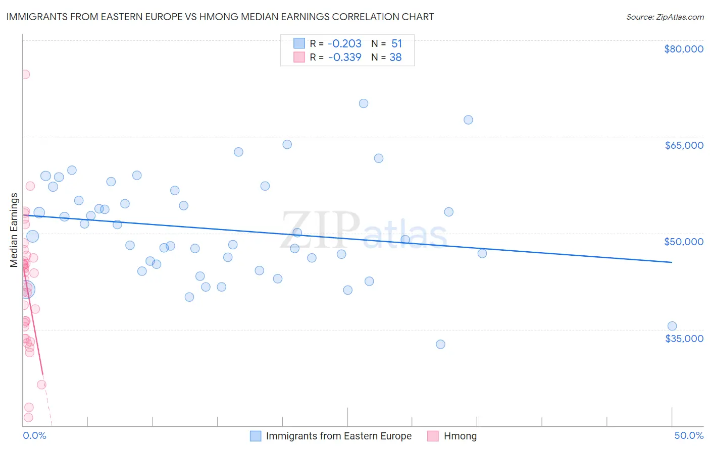 Immigrants from Eastern Europe vs Hmong Median Earnings