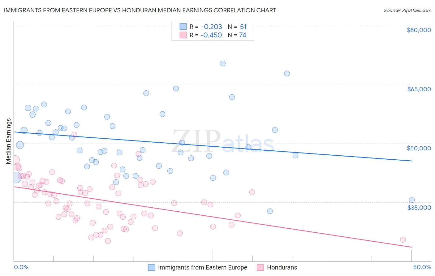 Immigrants from Eastern Europe vs Honduran Median Earnings